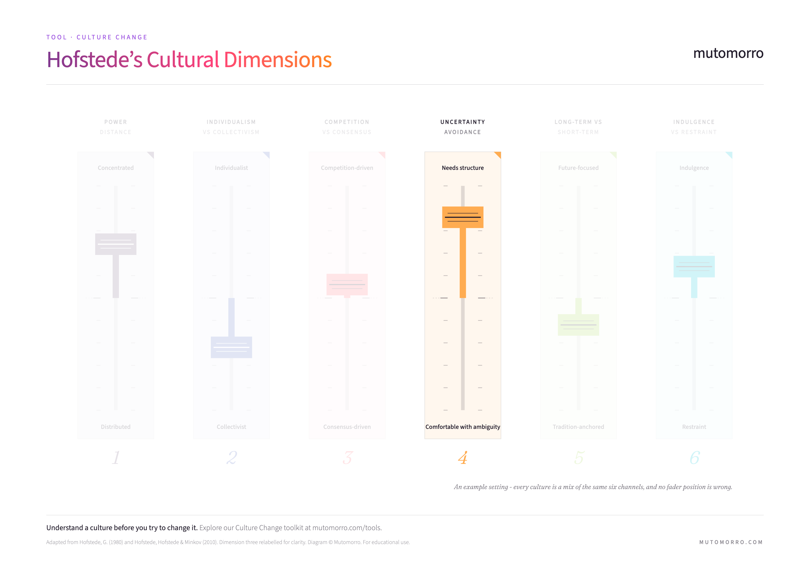 Hofstede's Cultural Dimensions with the uncertainty avoidance spectrum highlighted