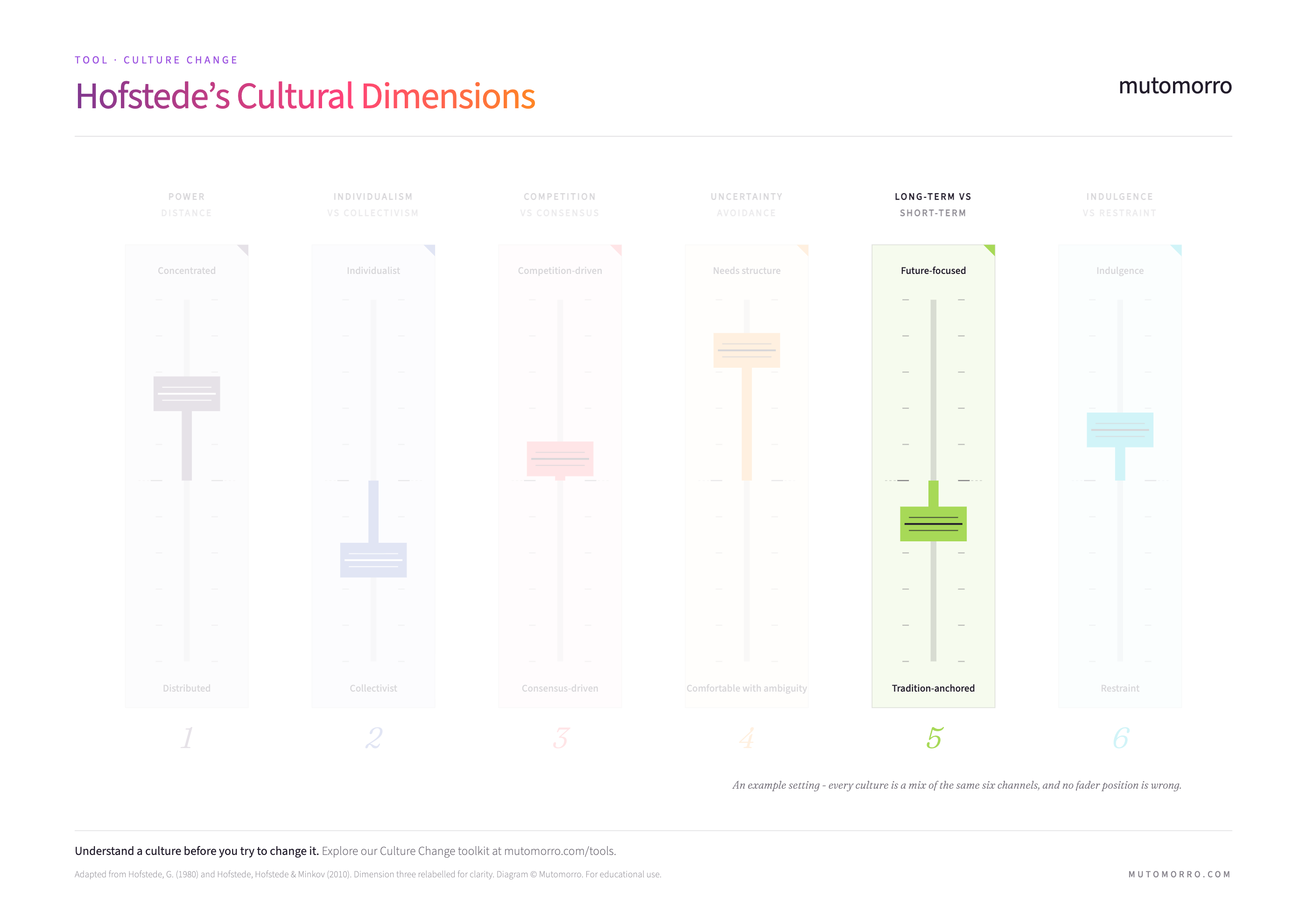 Hofstede's Cultural Dimensions with the long-term vs short-term orientation spectrum highlighted