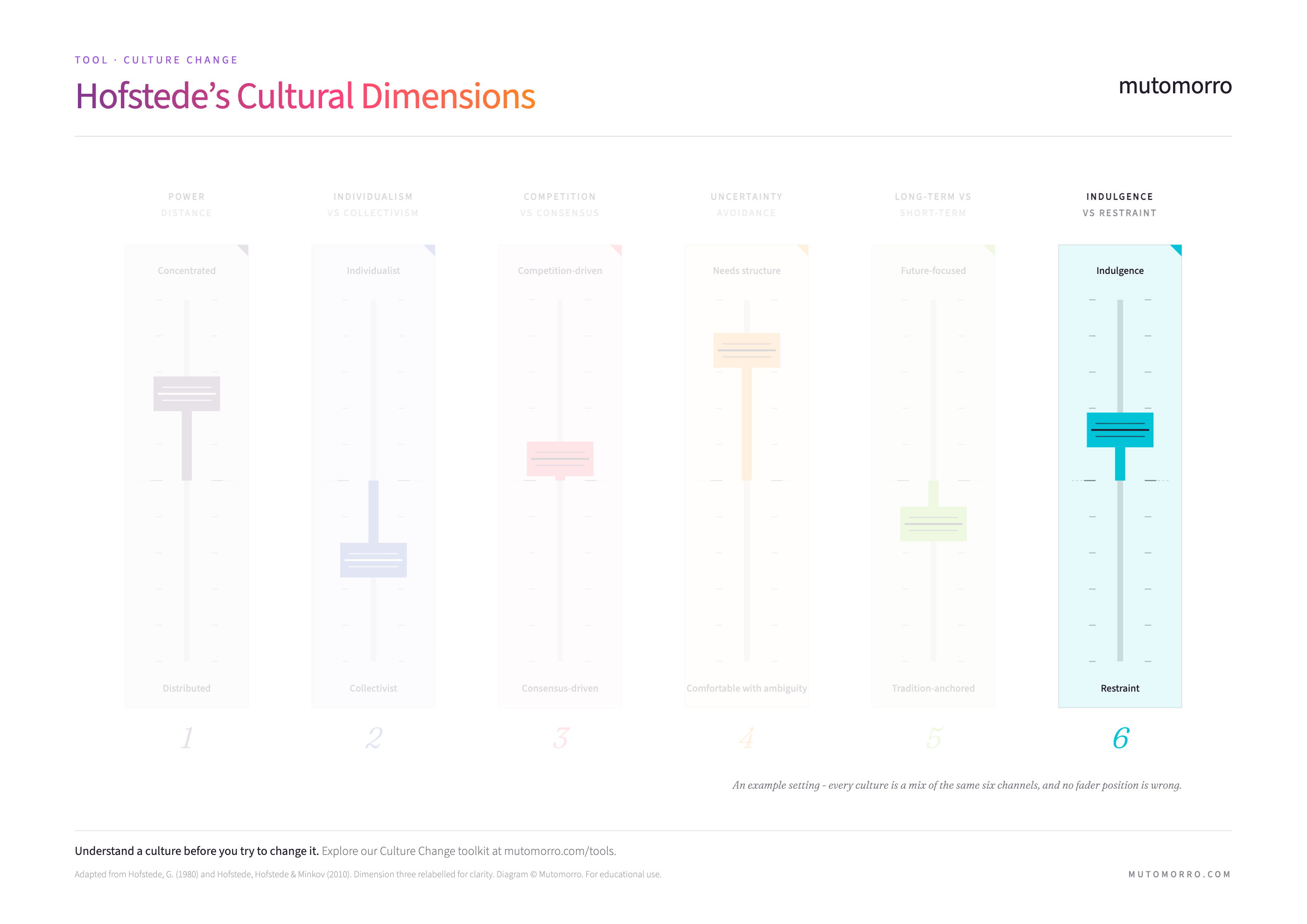Hofstede's Cultural Dimensions with the indulgence vs restraint spectrum highlighted