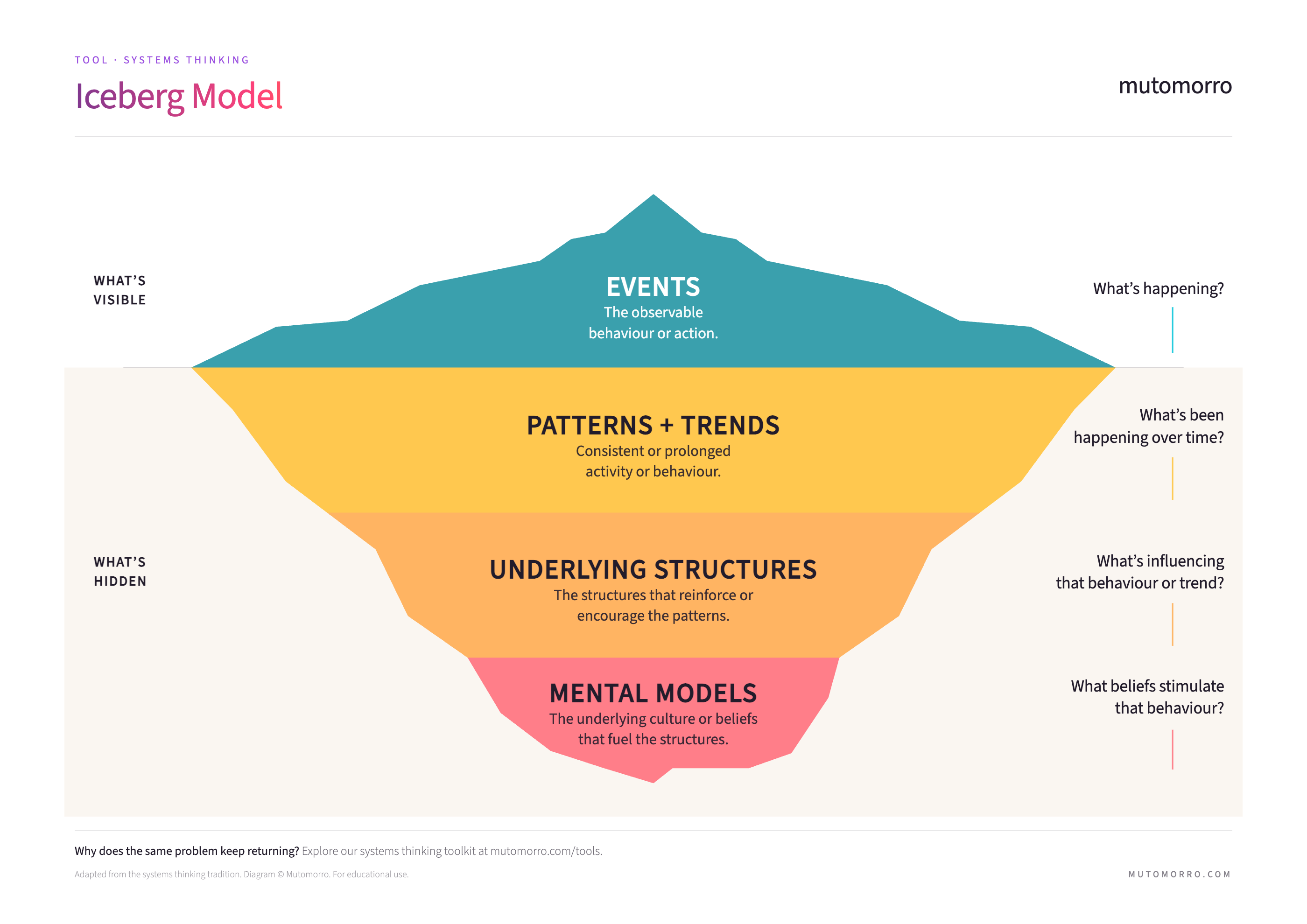 Iceberg Model for systems thinking