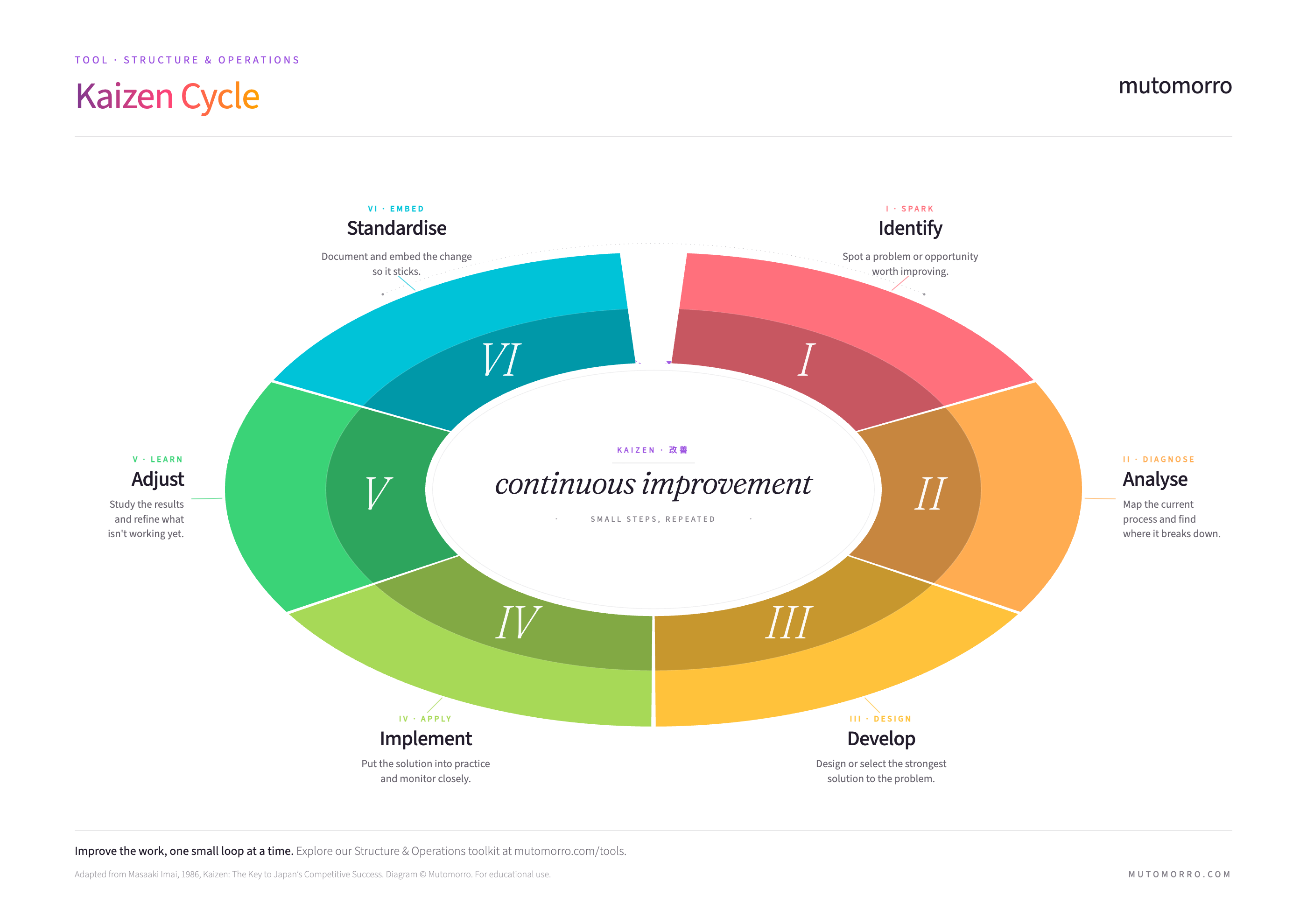 Kaizen Cycle diagram - six steps of continuous improvement
