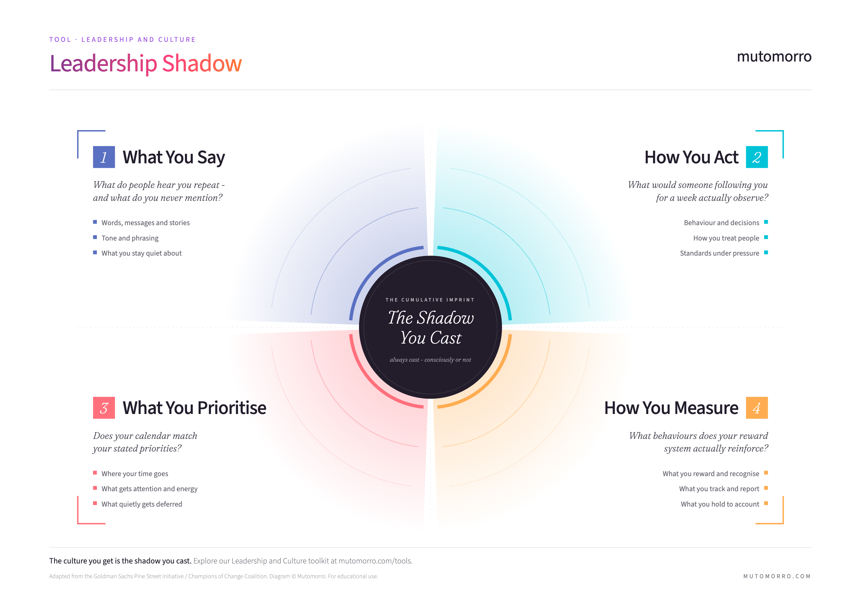 The Leadership Shadow - four quadrants around a central shadow: what you say, how you act, what you prioritise, and how you measure