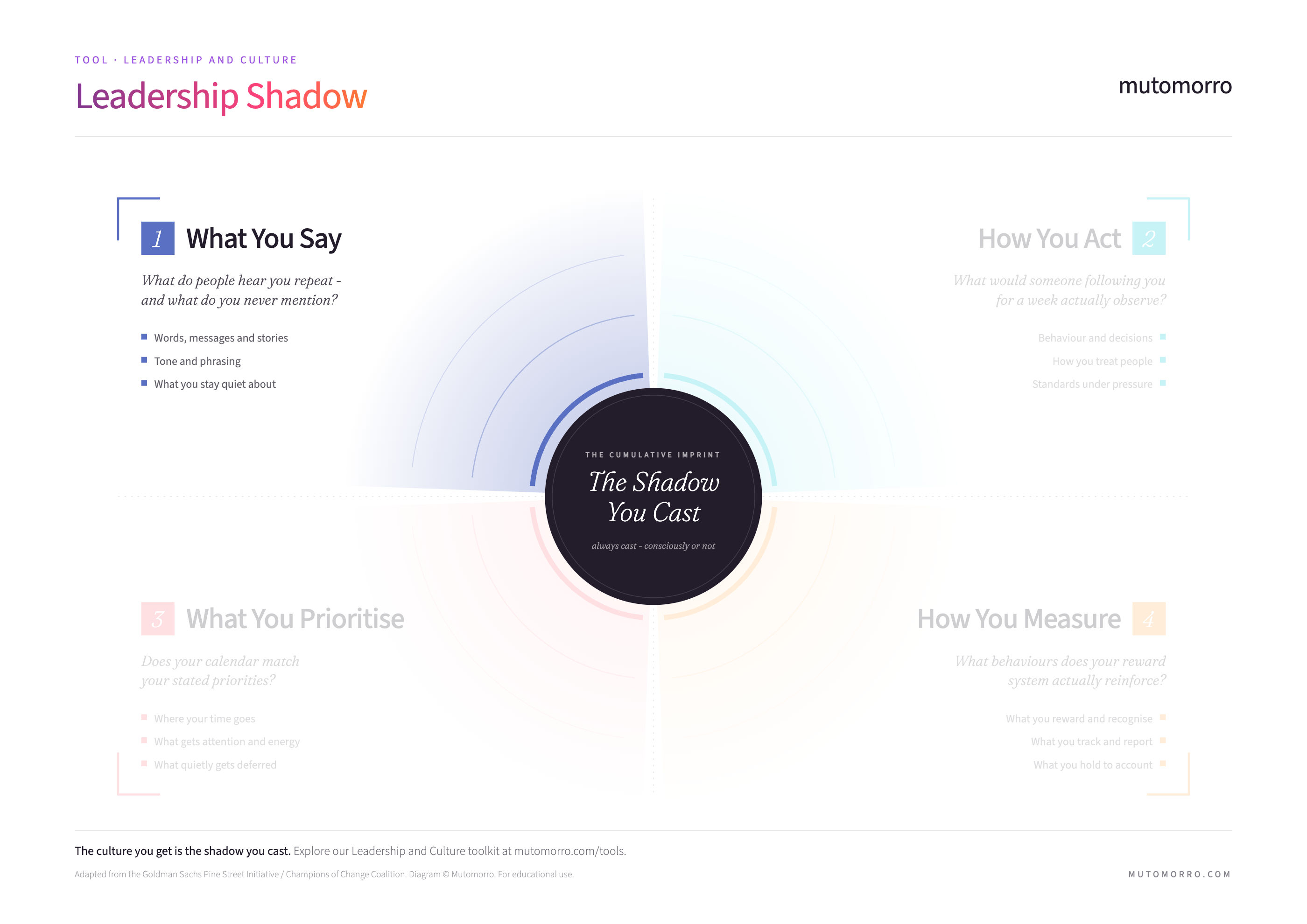 The Leadership Shadow with the "What You Say" quadrant highlighted - what do people hear you repeat, and what do you never mention?