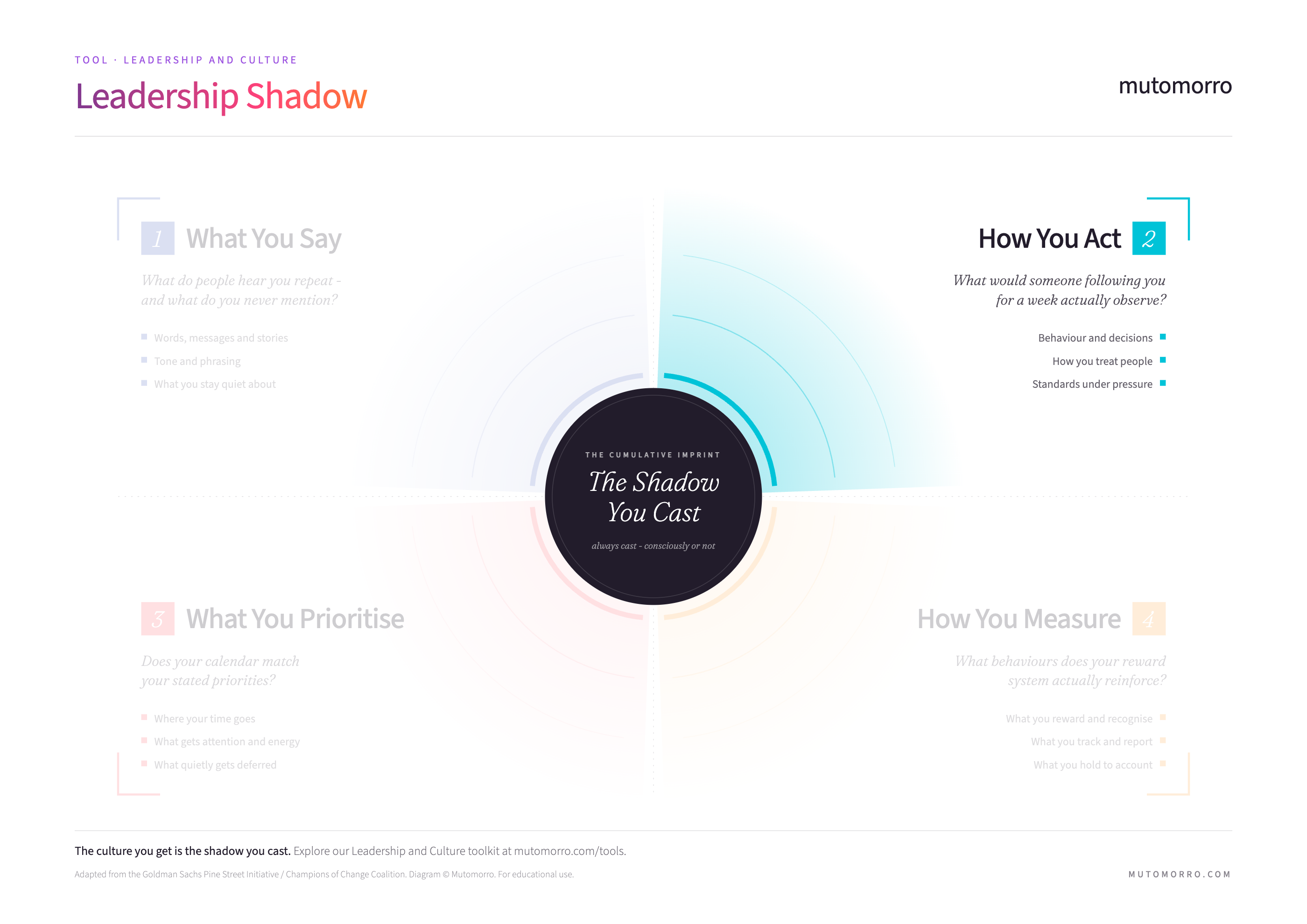 The Leadership Shadow with the "How You Act" quadrant highlighted - what would someone following you for a week actually observe?