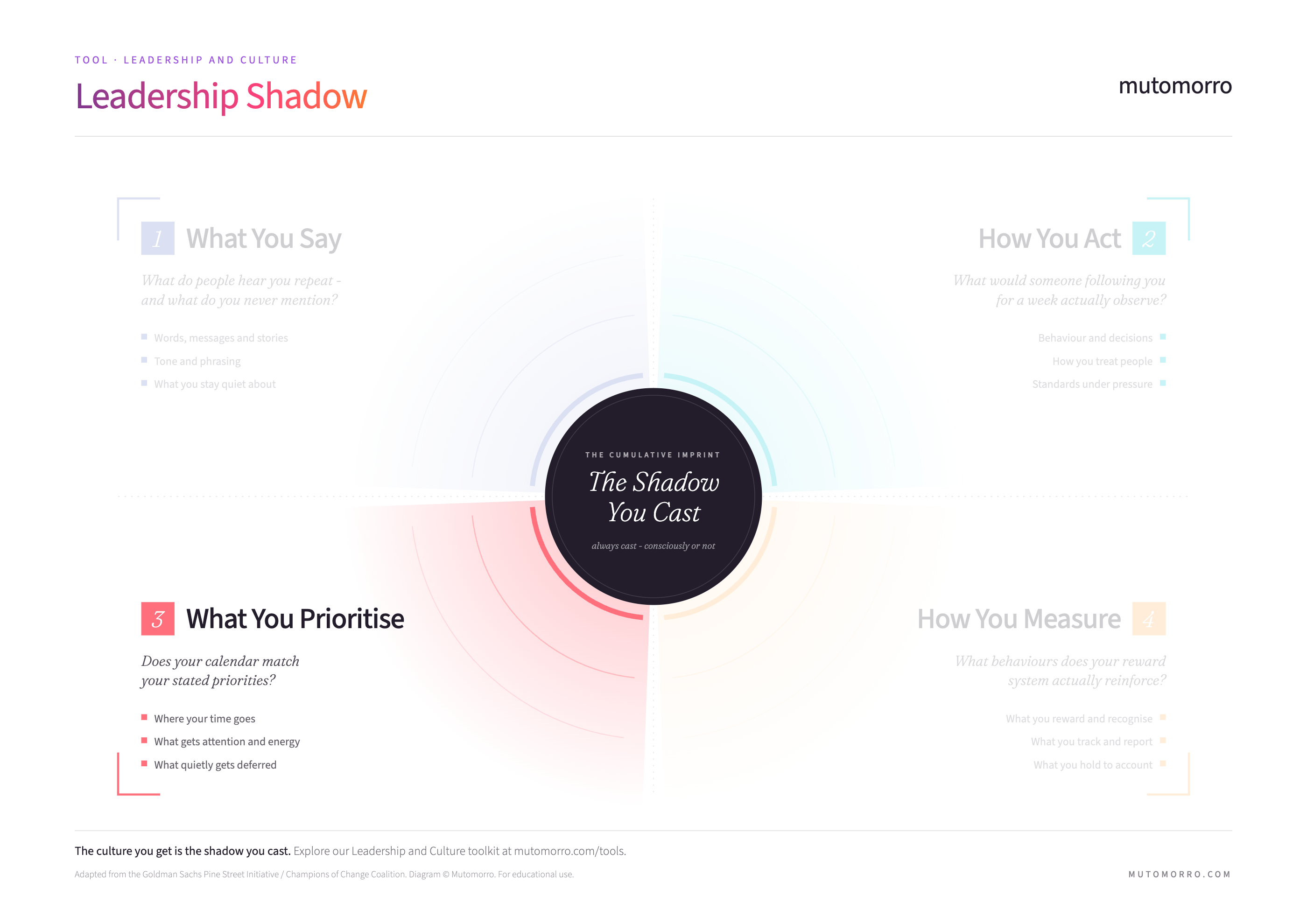 The Leadership Shadow with the "What You Prioritise" quadrant highlighted - does your calendar match your stated priorities?