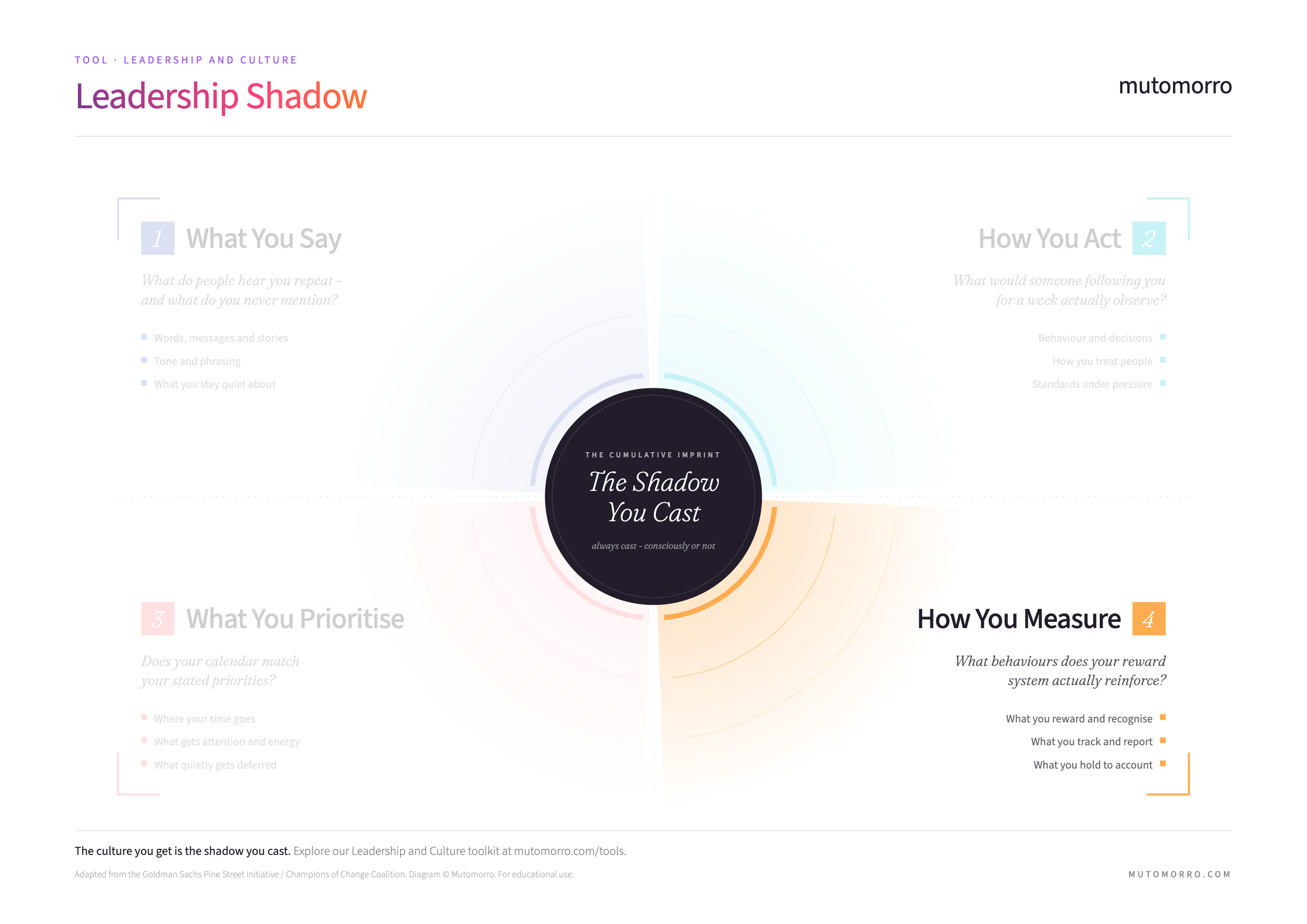 The Leadership Shadow with the "How You Measure" quadrant highlighted - what behaviours does your reward system actually reinforce?