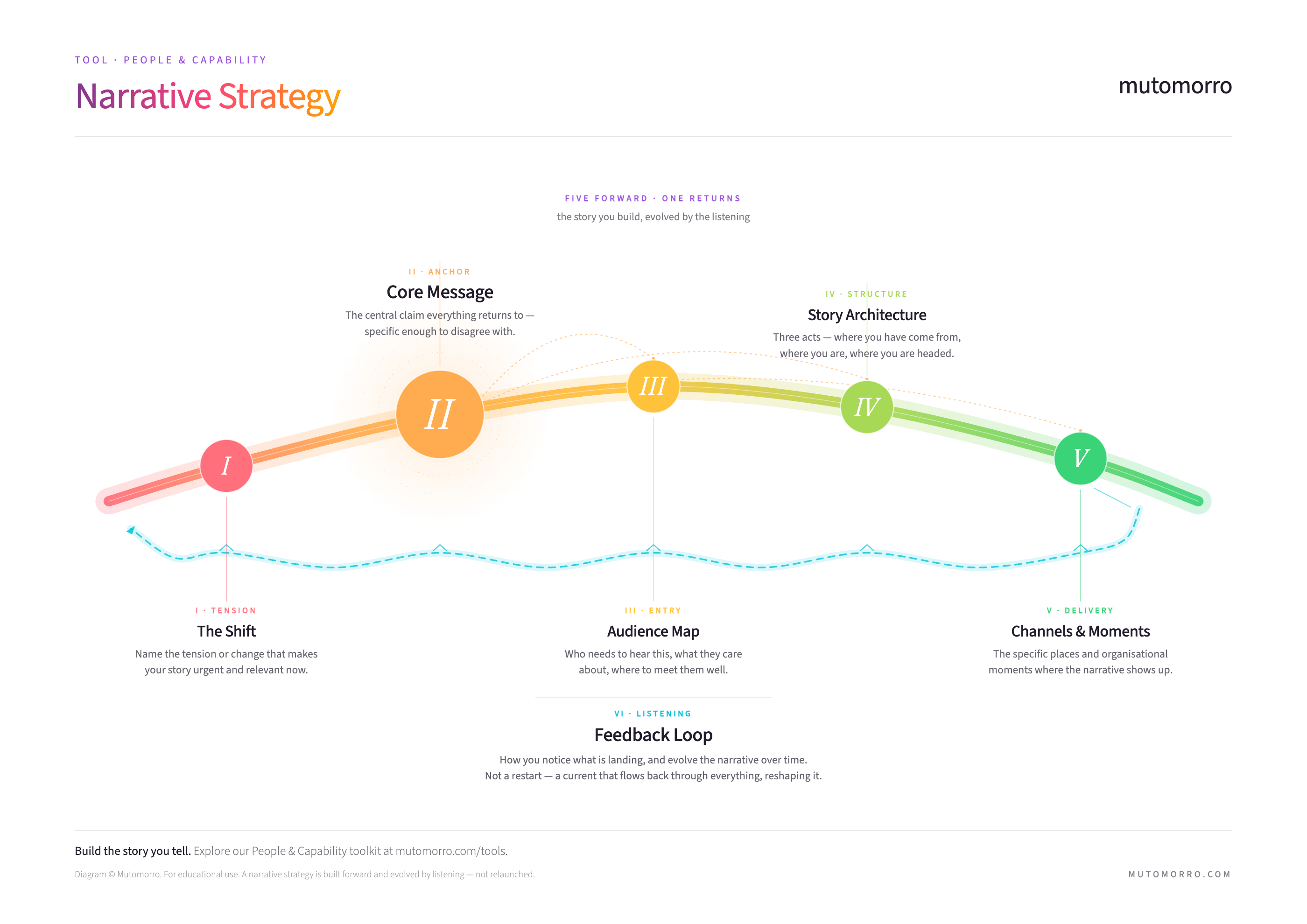 Narrative strategy - six components forming a cycle of story and listening