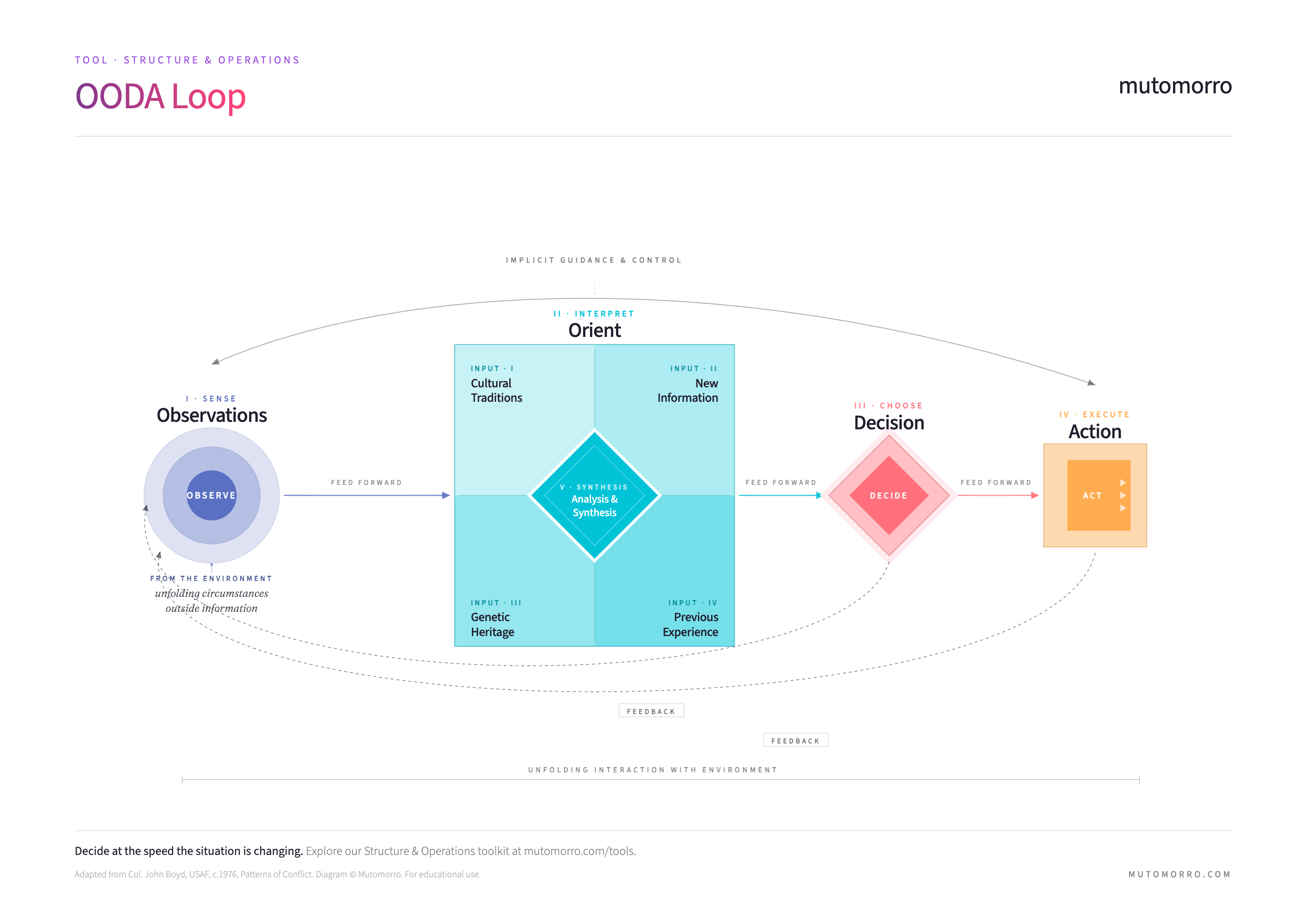 OODA Loop - the four-phase decision-making cycle: Observe, Orient, Decide, Act