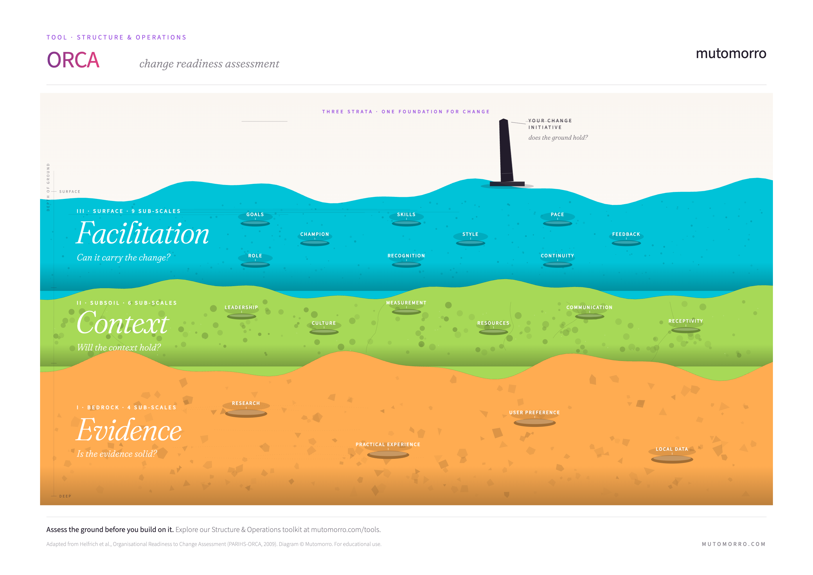 ORCA - geological cross-section showing the three strata of change readiness: evidence, context, and facilitation