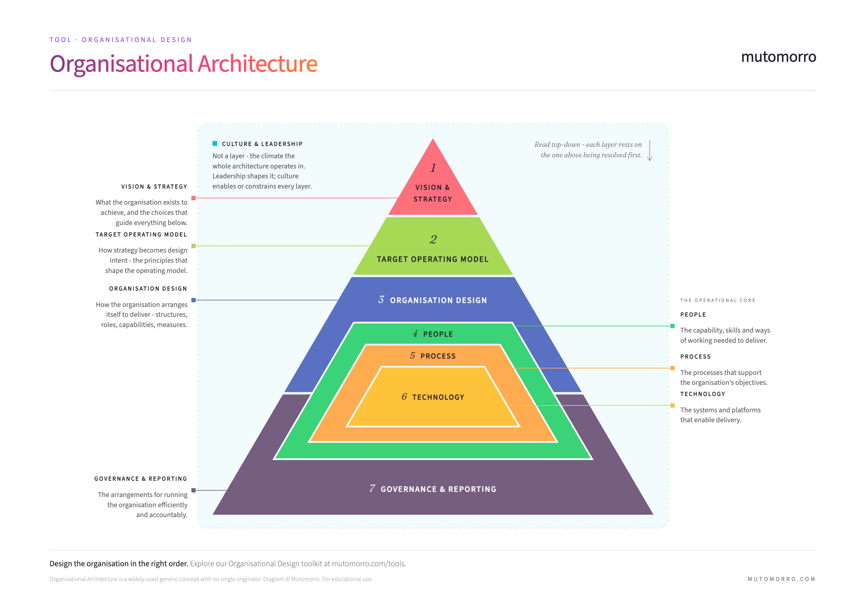 Organisational Architecture - a seven-layer pyramid read top-down: vision and strategy, target operating model, organisation design, then the operational core of people, process and technology, resting on governance and reporting, with culture and leadership as the climate around it all
