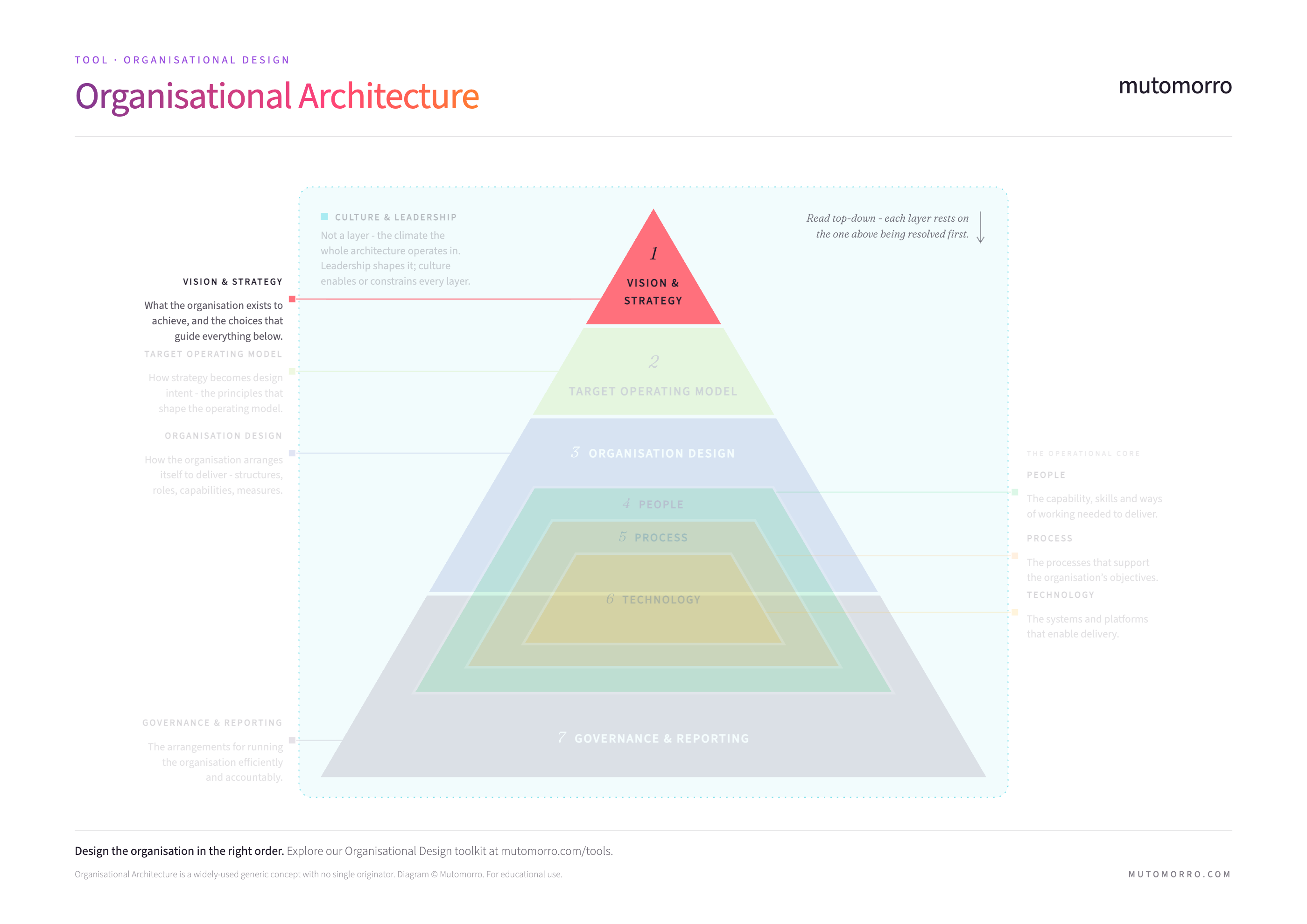 The Organisational Architecture pyramid with the Vision and Strategy layer at the apex highlighted - what the organisation exists to achieve, and the choices that guide everything below