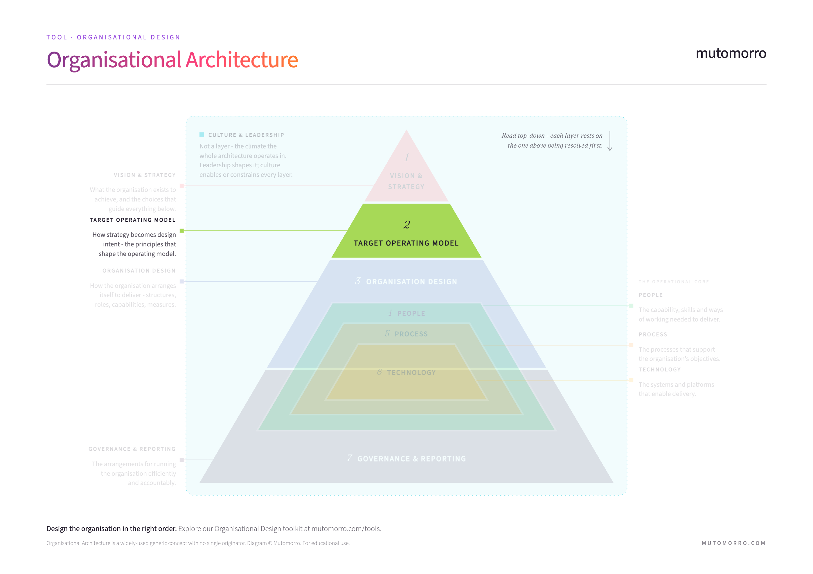 The Organisational Architecture pyramid with the Target Operating Model layer highlighted - how strategy becomes design intent, the principles that shape the operating model