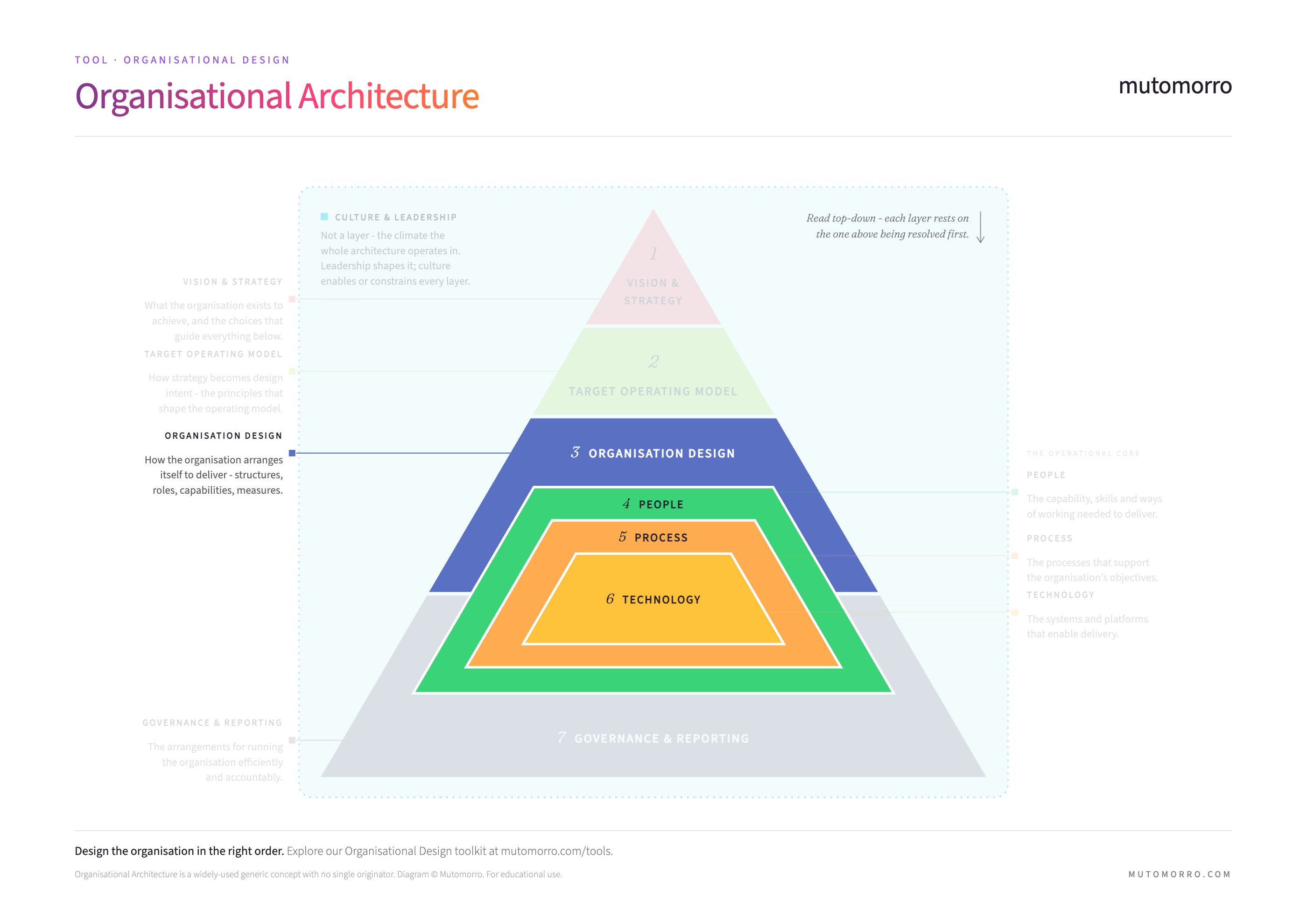 The Organisational Architecture pyramid with the Organisation Design layer highlighted - how the organisation arranges itself to deliver: structures, roles, capabilities and measures