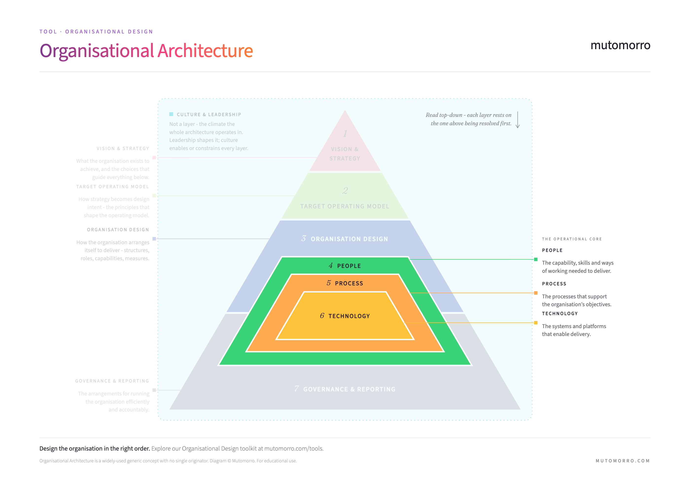 The Organisational Architecture pyramid with the operational core highlighted - people, process and technology nested inside organisation design, in that dependency order