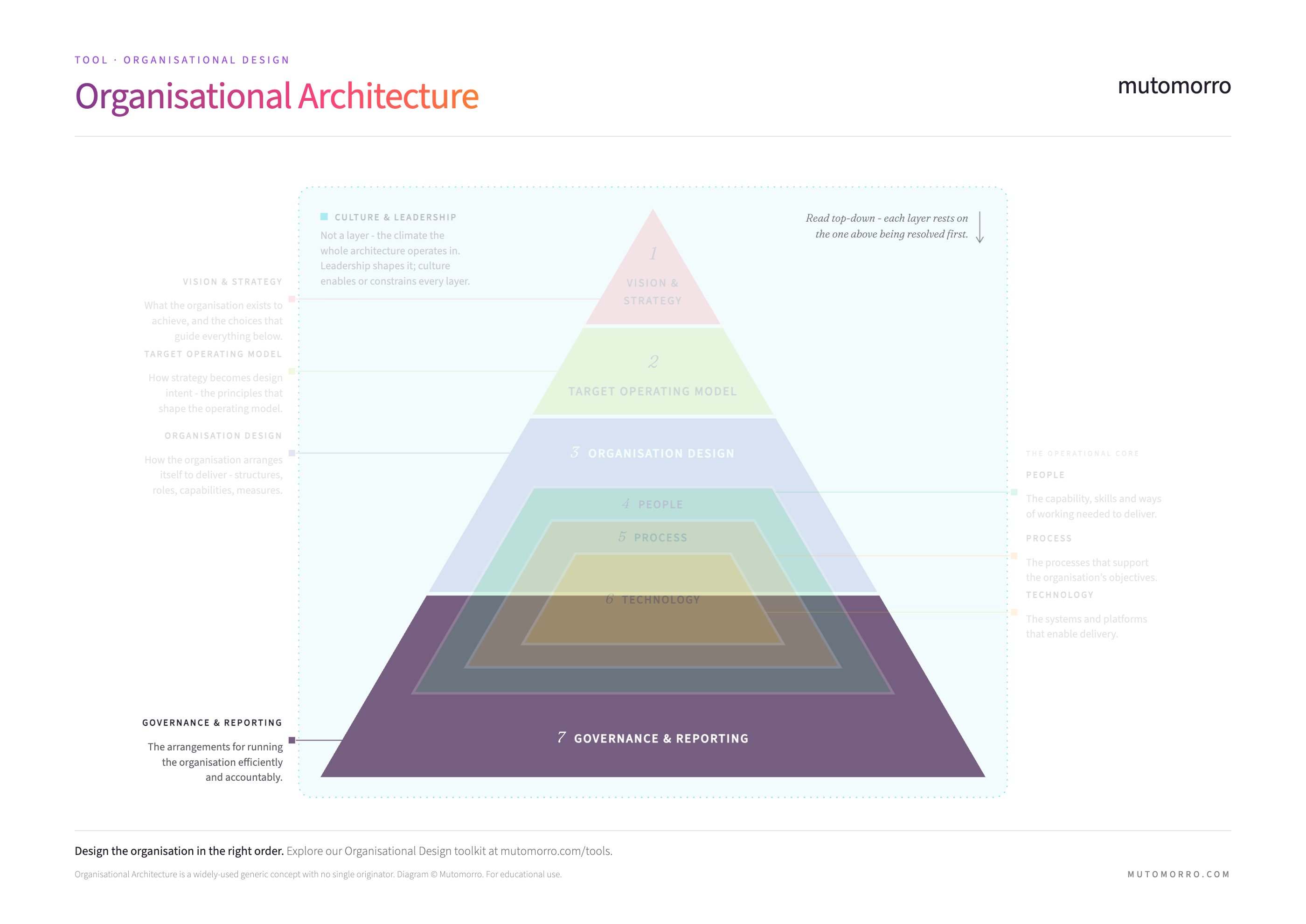 The Organisational Architecture pyramid with the Governance and Reporting layer at the base highlighted - the arrangements for running the organisation efficiently and accountably