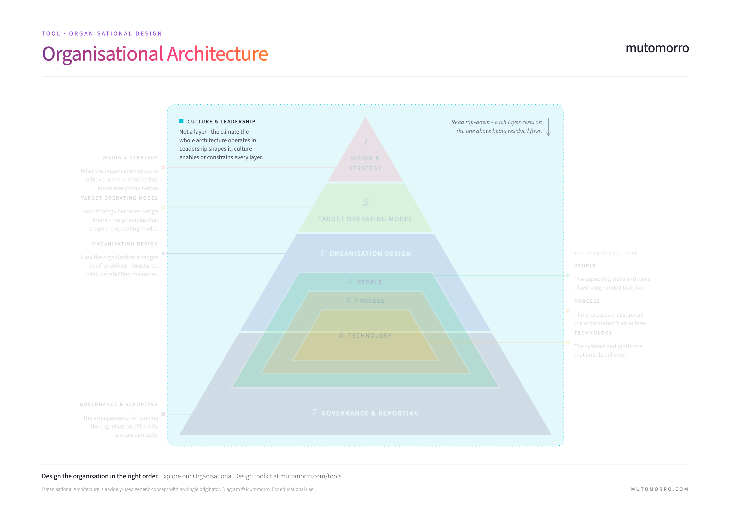 The Organisational Architecture pyramid with Culture and Leadership highlighted as the climate wrapping every layer, rather than a layer within the stack