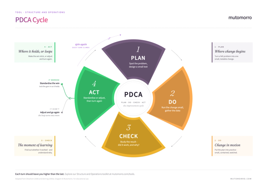 PDCA Cycle - continuous improvement guide | Mutomorro