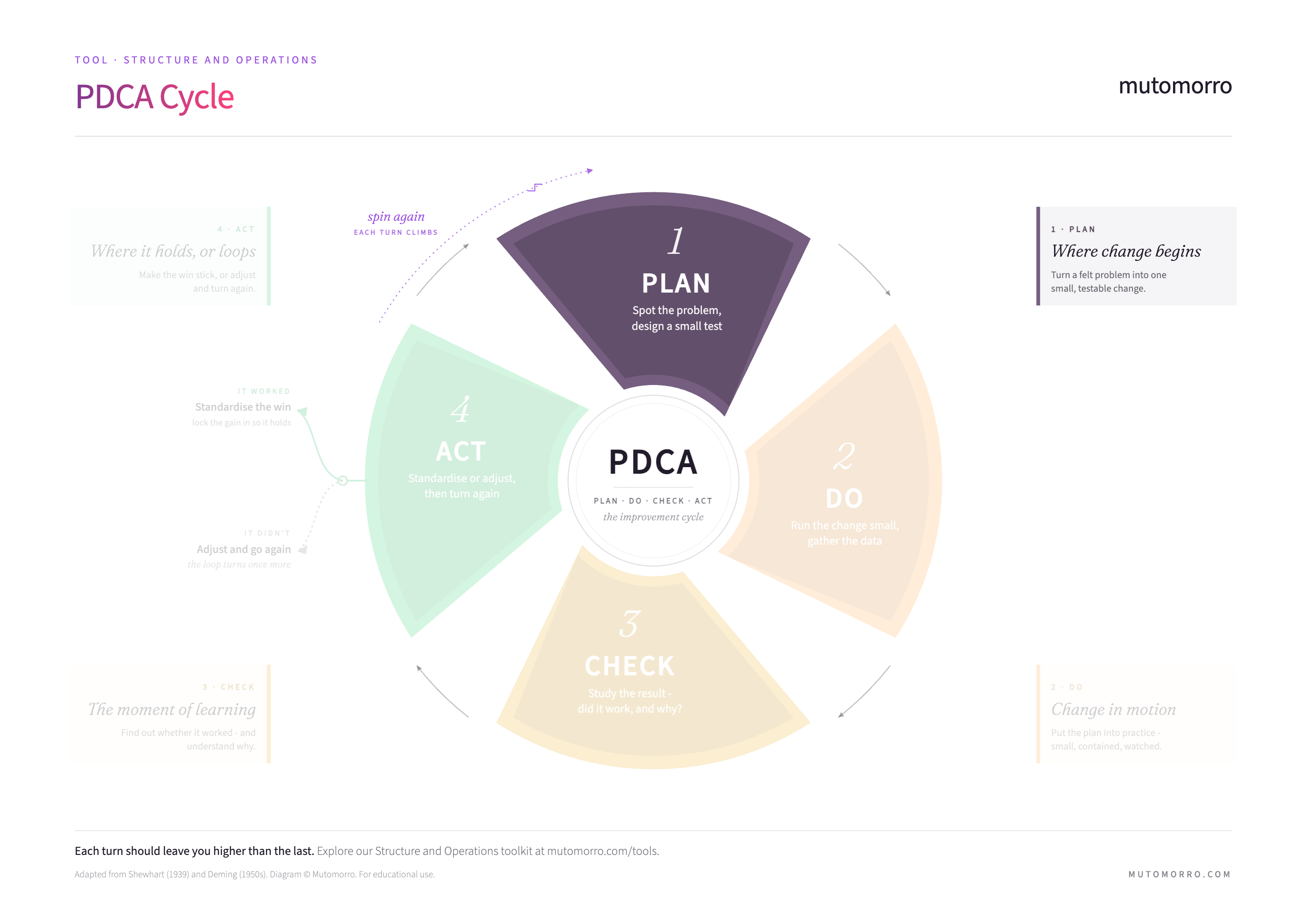 PDCA Cycle - the Plan stage highlighted