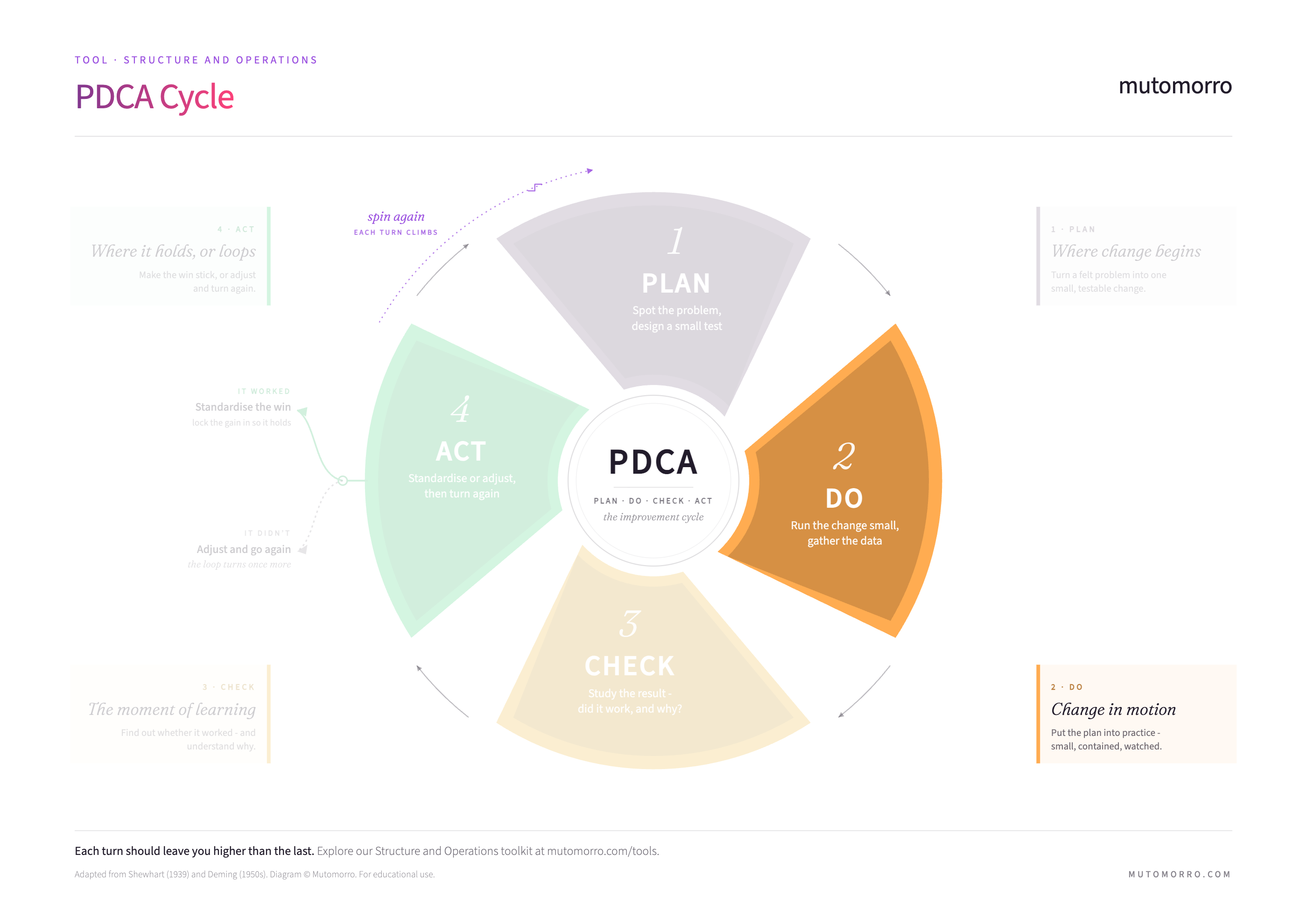 PDCA Cycle - the Do stage highlighted