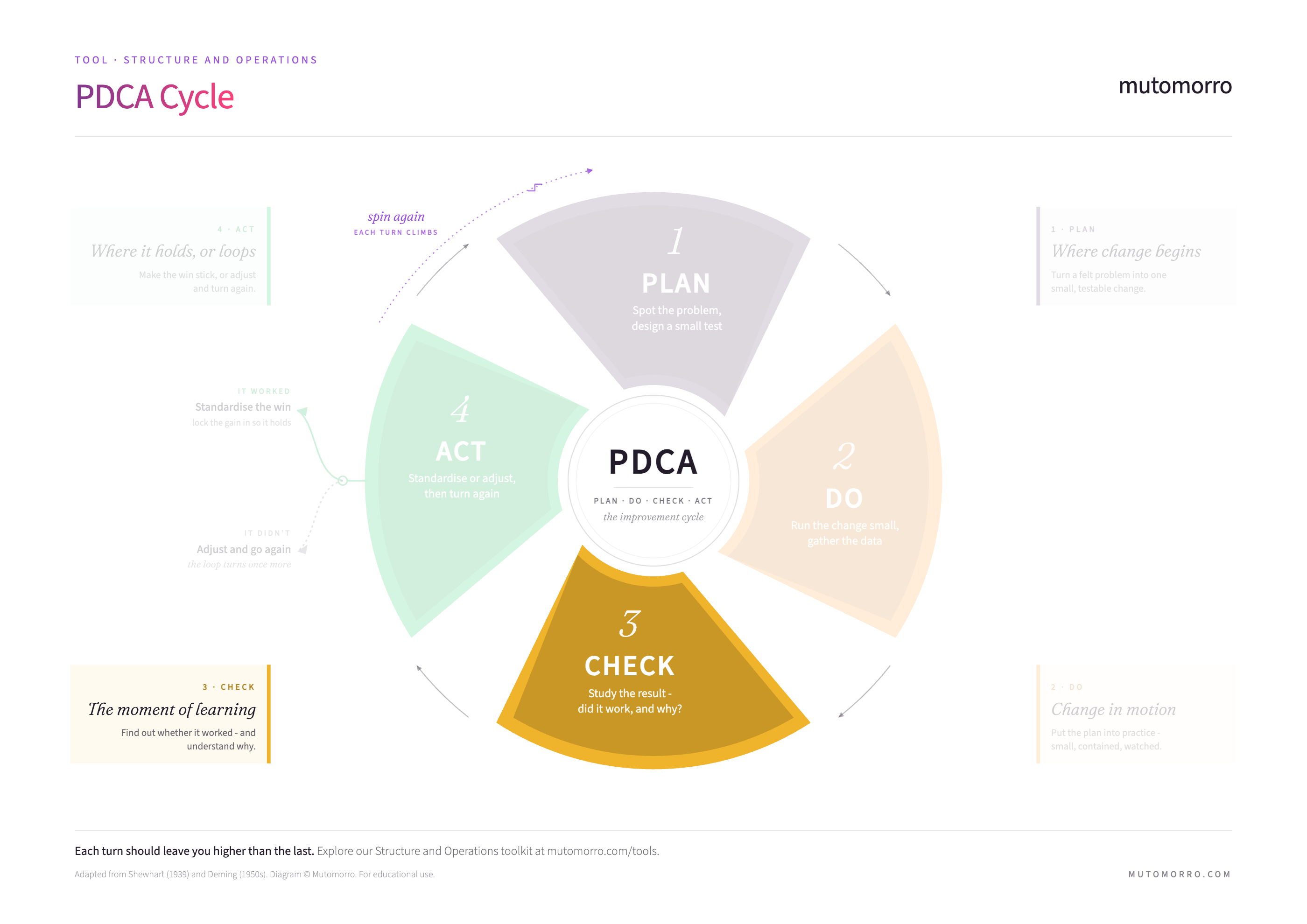 PDCA Cycle - the Check stage highlighted