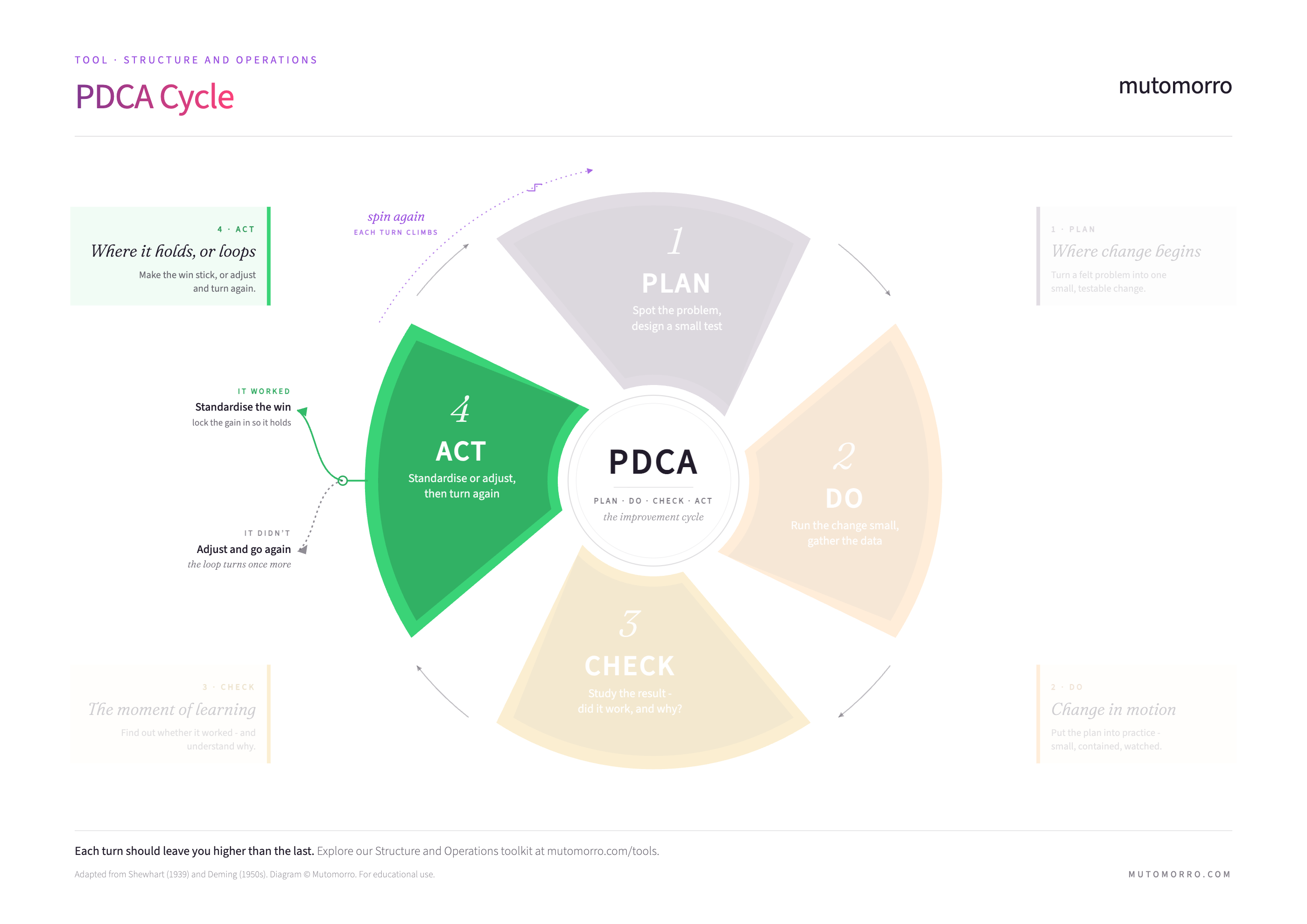 PDCA Cycle - the Act stage highlighted