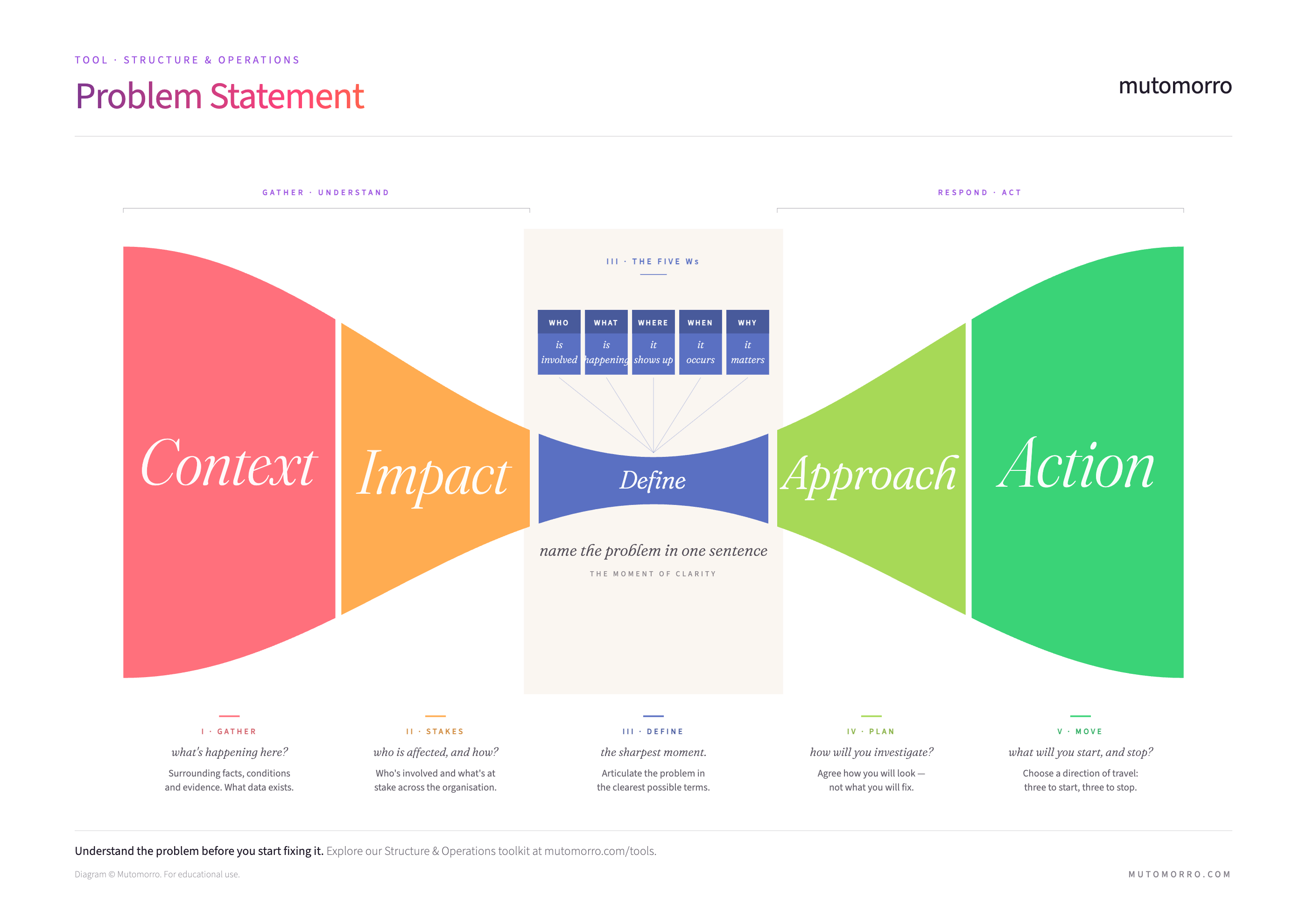 Problem Statement diagram - the full five-zone hourglass