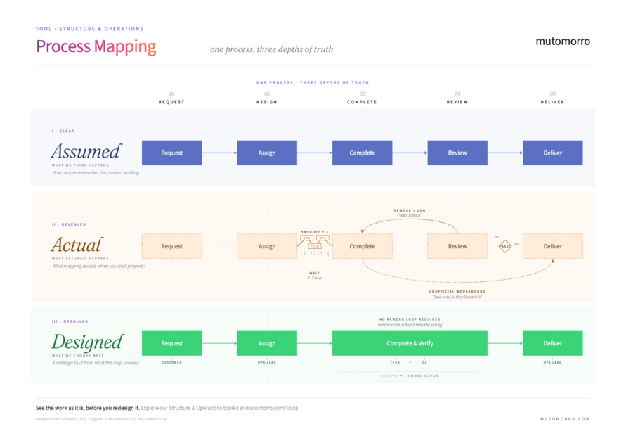 Process Mapping - Guide & PDF | Mutomorro
