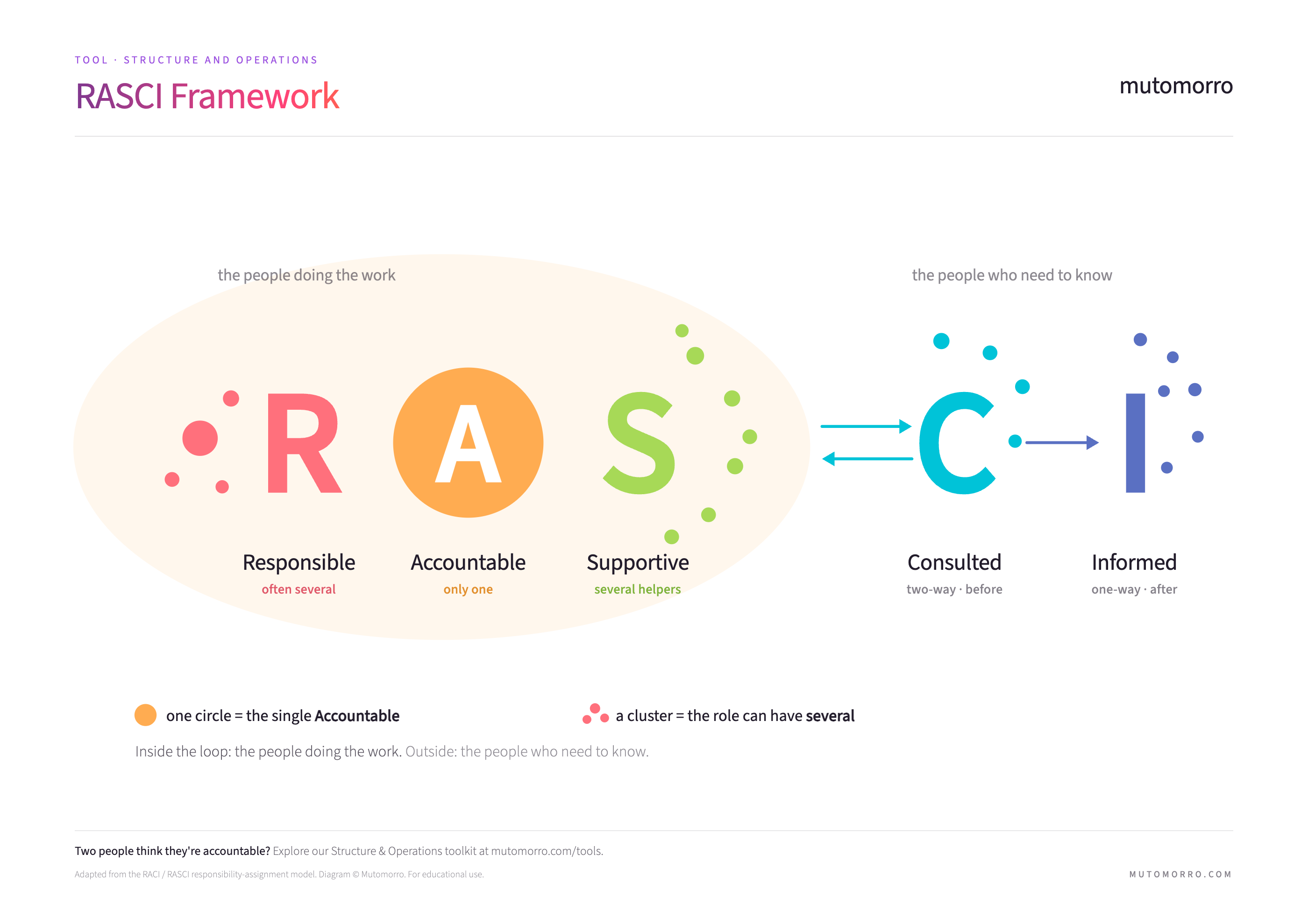 RASCI Framework - the five roles (Responsible, Accountable, Supportive, Consulted, Informed) shown as a loop dividing those doing the work from those who need to know