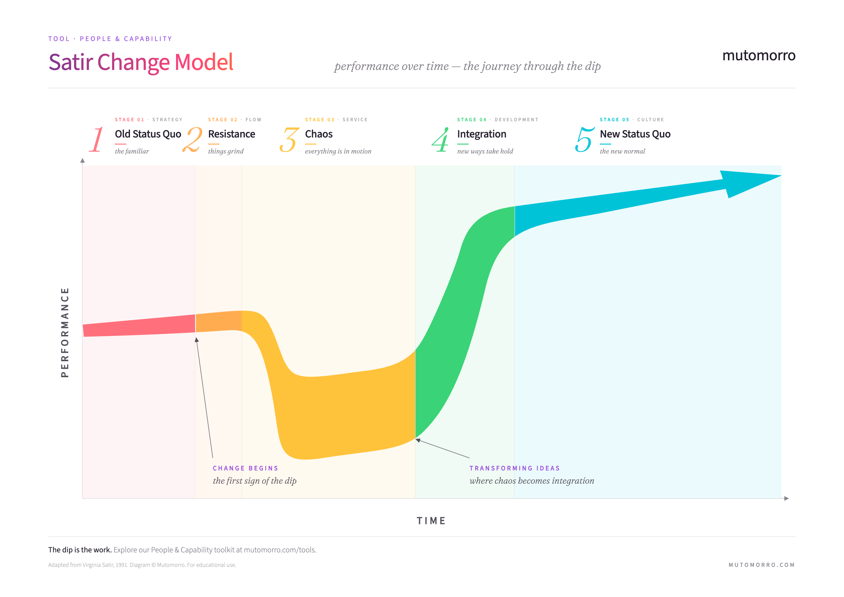 Satir Change Model - five stages from Old Status Quo through Chaos to New Status Quo