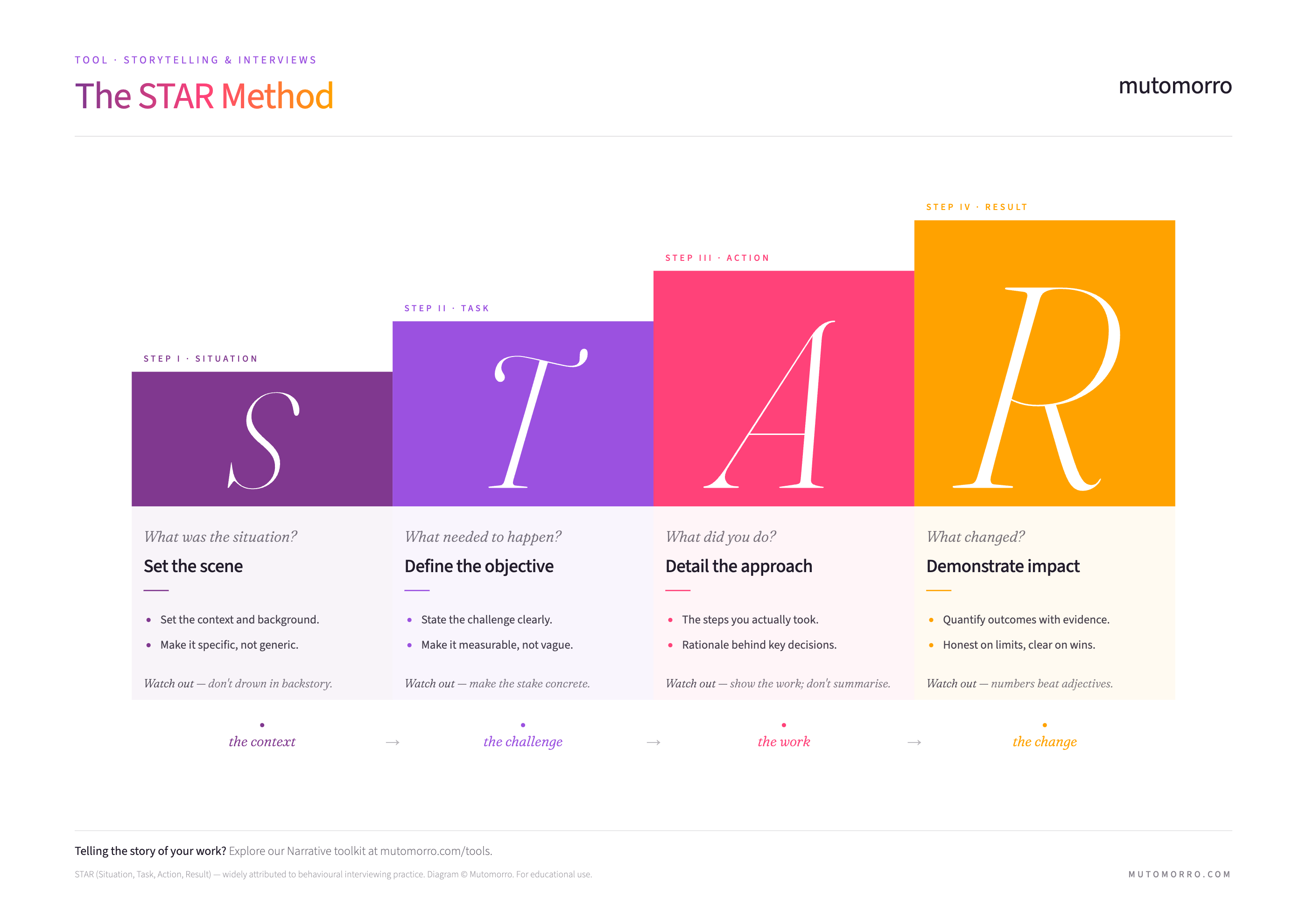 The STAR Method - complete model