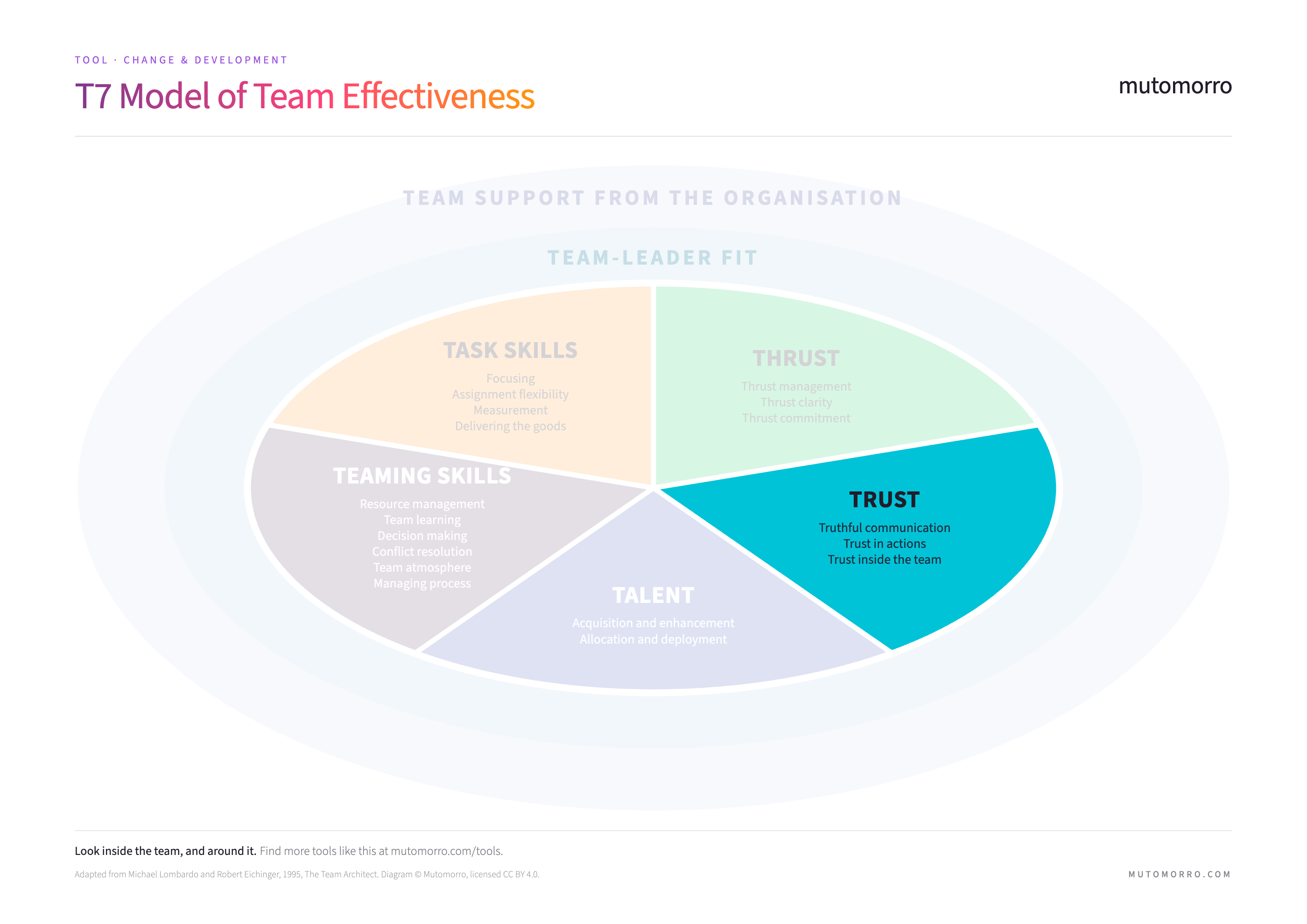 Factor 2 of the T7 Model, Trust - truthful communication, trust in actions and trust inside the team.