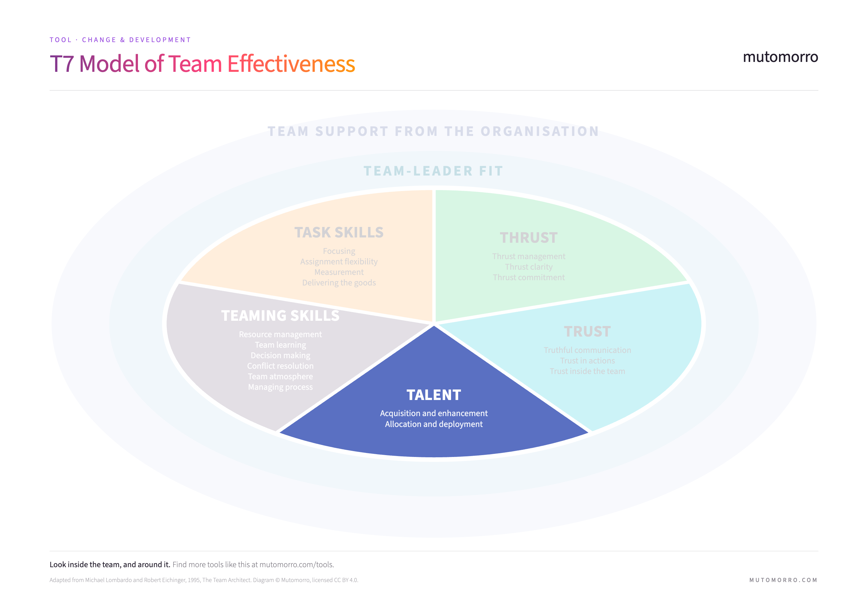 Factor 3 of the T7 Model, Talent - acquisition and enhancement of the team's talent, and its allocation and deployment.