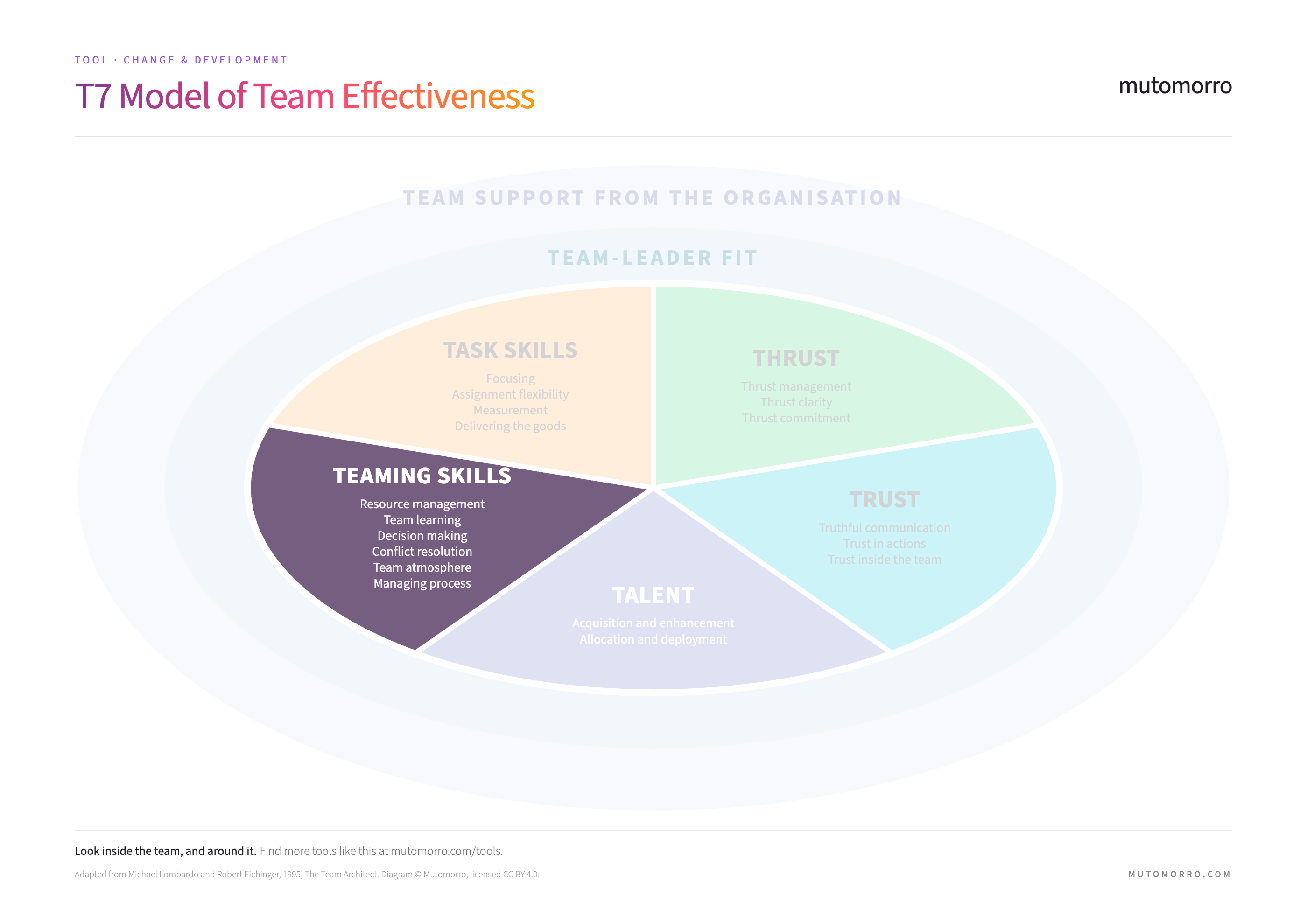 Factor 4 of the T7 Model, Teaming Skills - resource management, team learning, decision making, conflict resolution, team atmosphere and managing process.