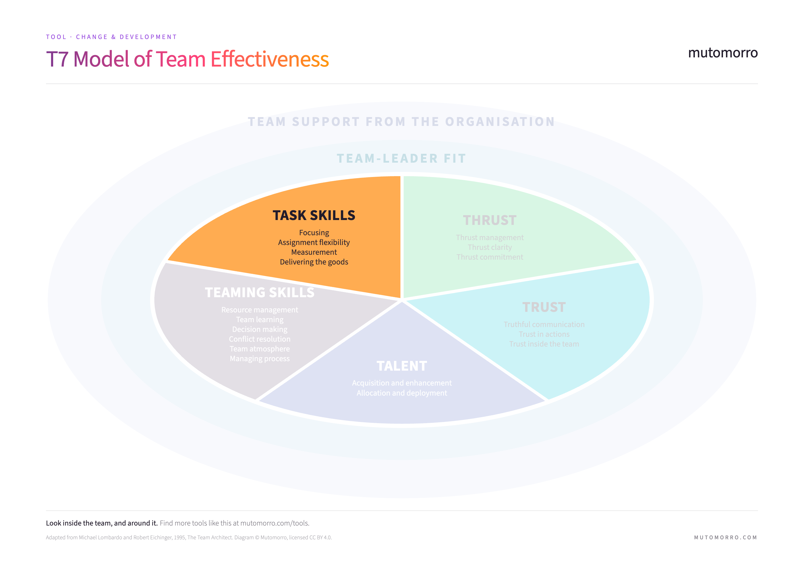 Factor 5 of the T7 Model, Task Skills - focusing, assignment flexibility, measurement and delivering the goods.