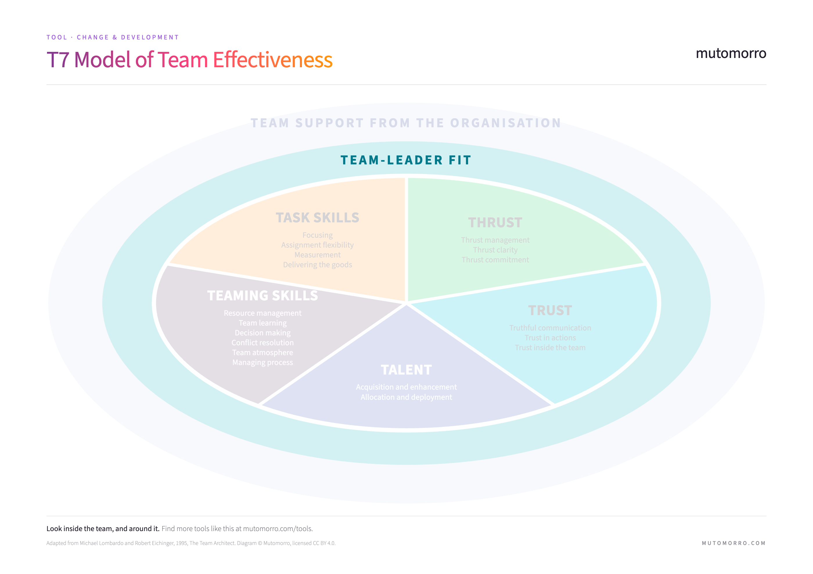 Factor 6 of the T7 Model, Team-Leader Fit - the ring that surrounds the five internal factors, inside the outer ring of organisational support.