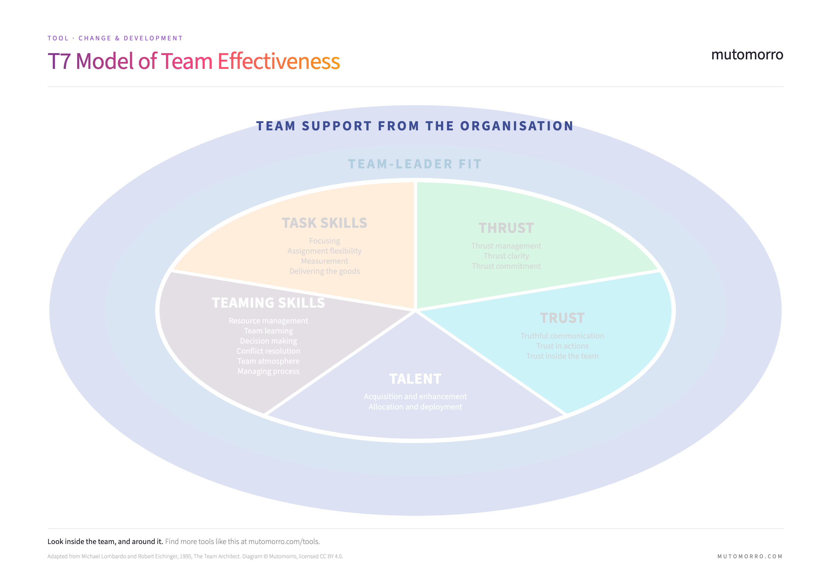 Factor 7 of the T7 Model, Team Support from the Organisation - the outermost ring, surrounding team-leader fit and the five internal factors.
