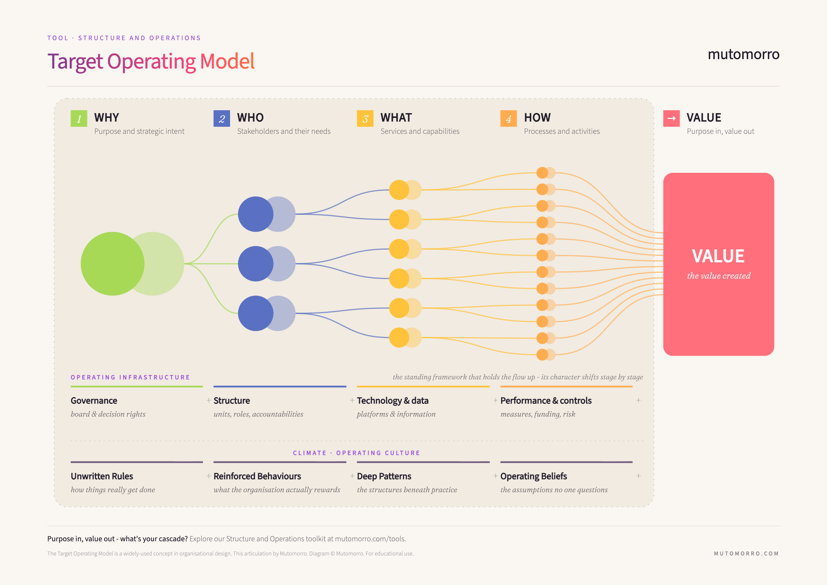 Target Operating Model - the value-creation cascade from purpose to value, wrapped by operating infrastructure and operating climate