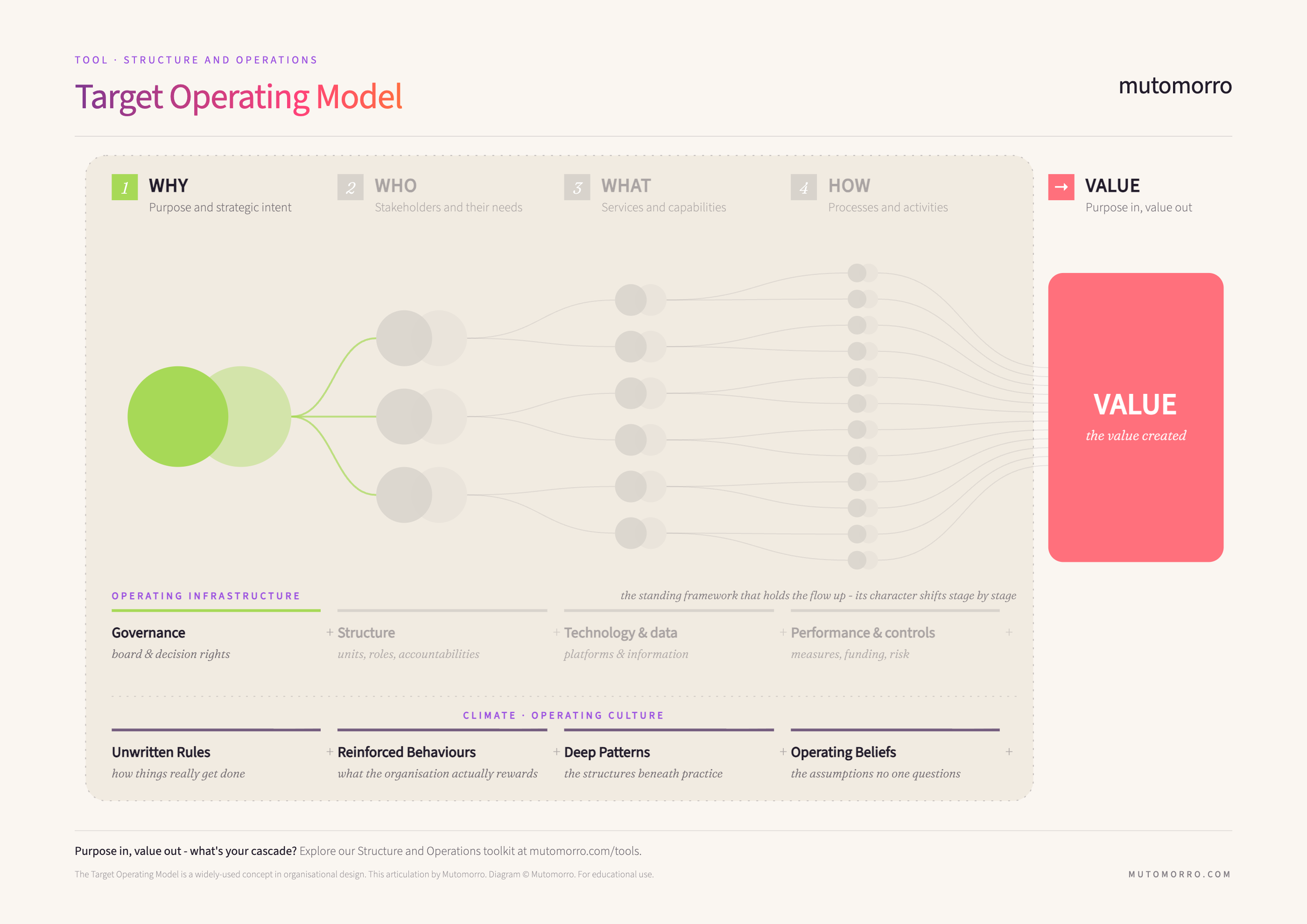 Target Operating Model cascade - the Why stage (purpose and strategic intent) highlighted