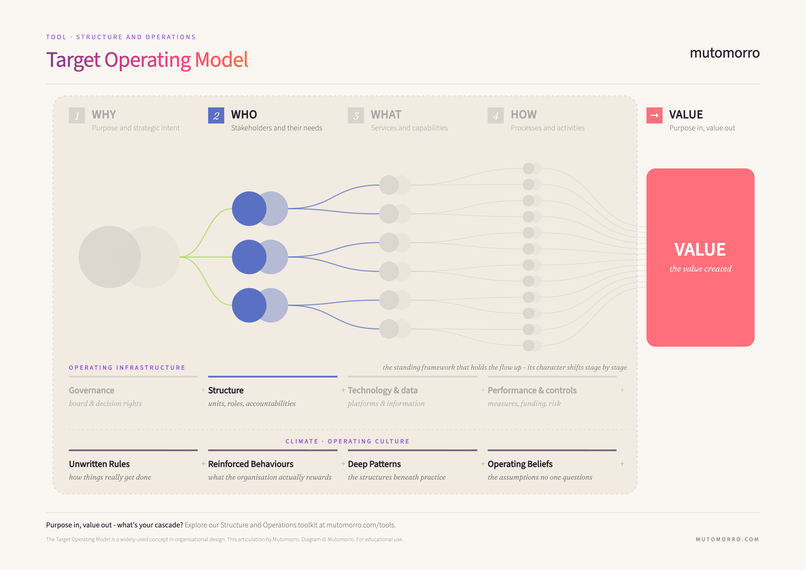Target Operating Model cascade - the Who stage (the people and groups you serve) highlighted
