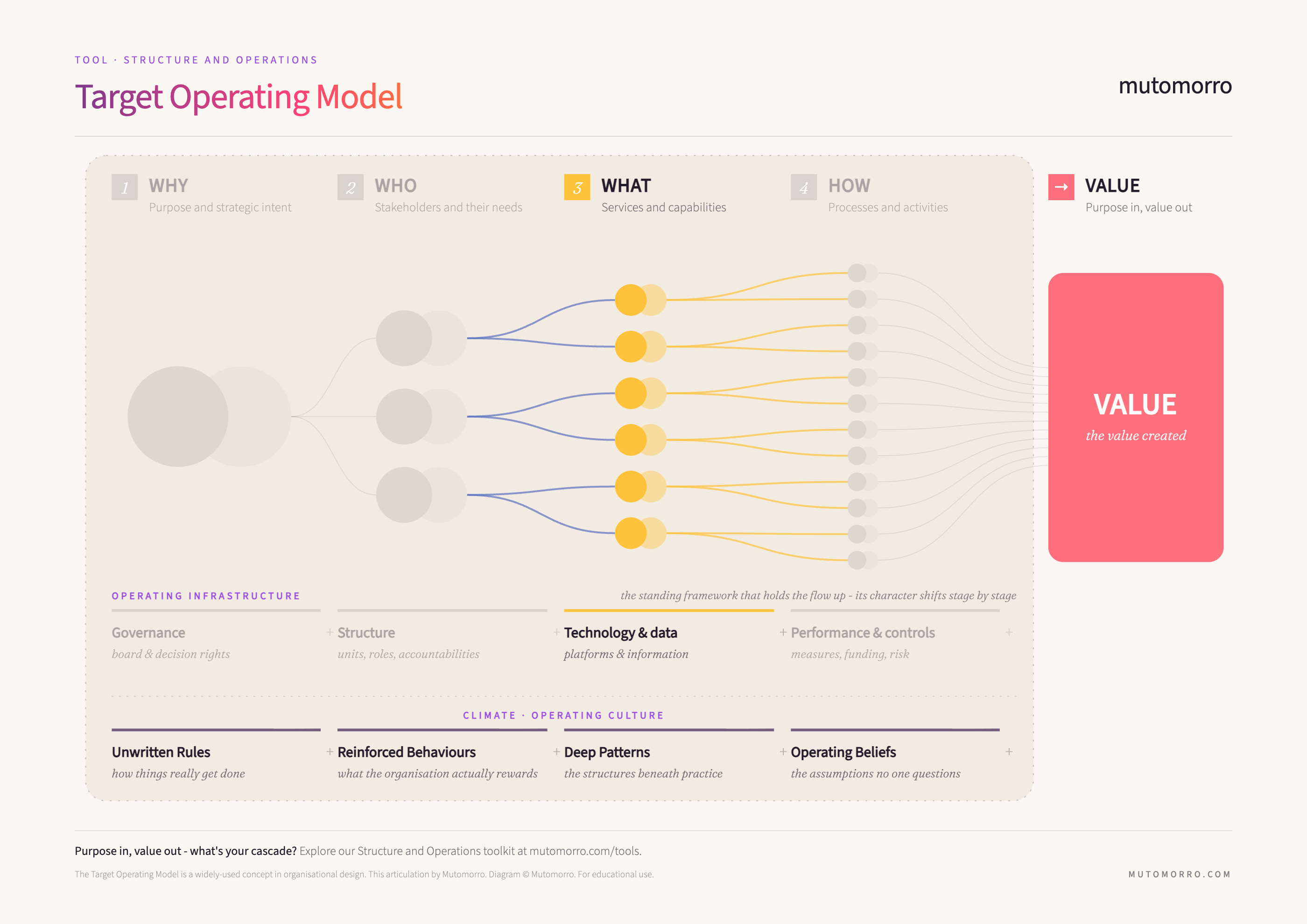 Target Operating Model cascade - the What stage (services and capabilities) highlighted