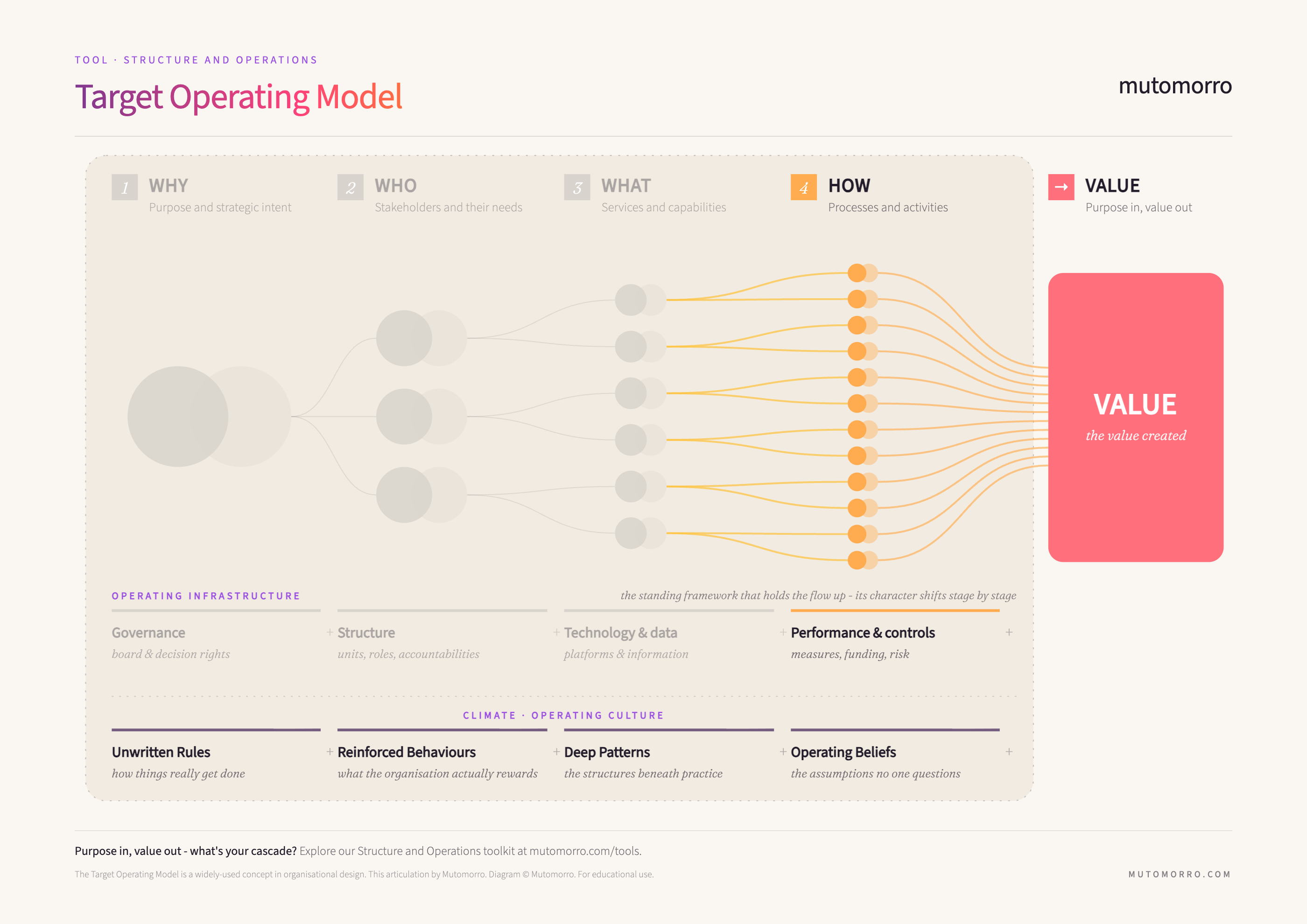 Target Operating Model cascade - the How stage (processes and activities) highlighted
