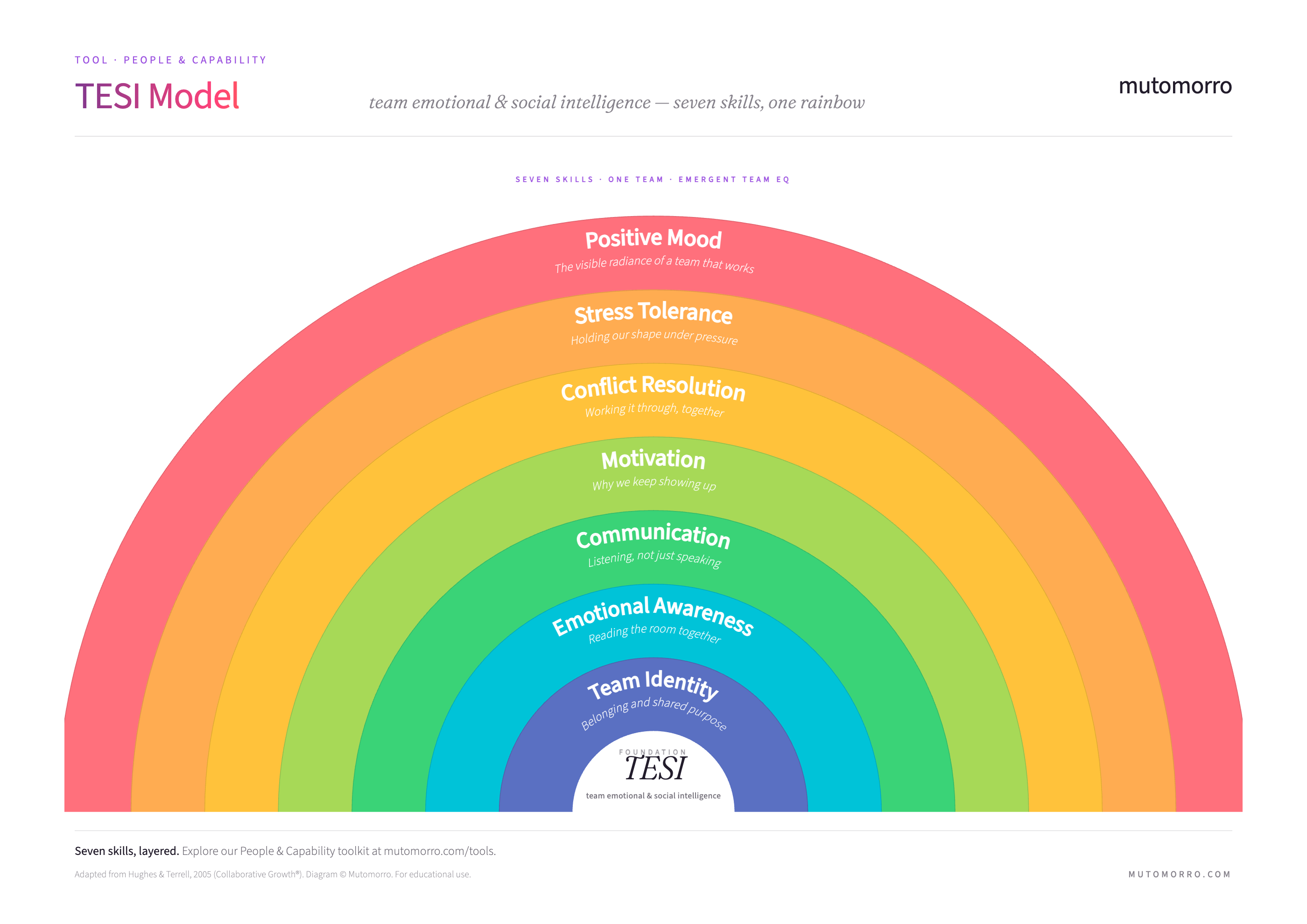 TESI model diagram - seven emotional and social intelligence skills as a layered rainbow