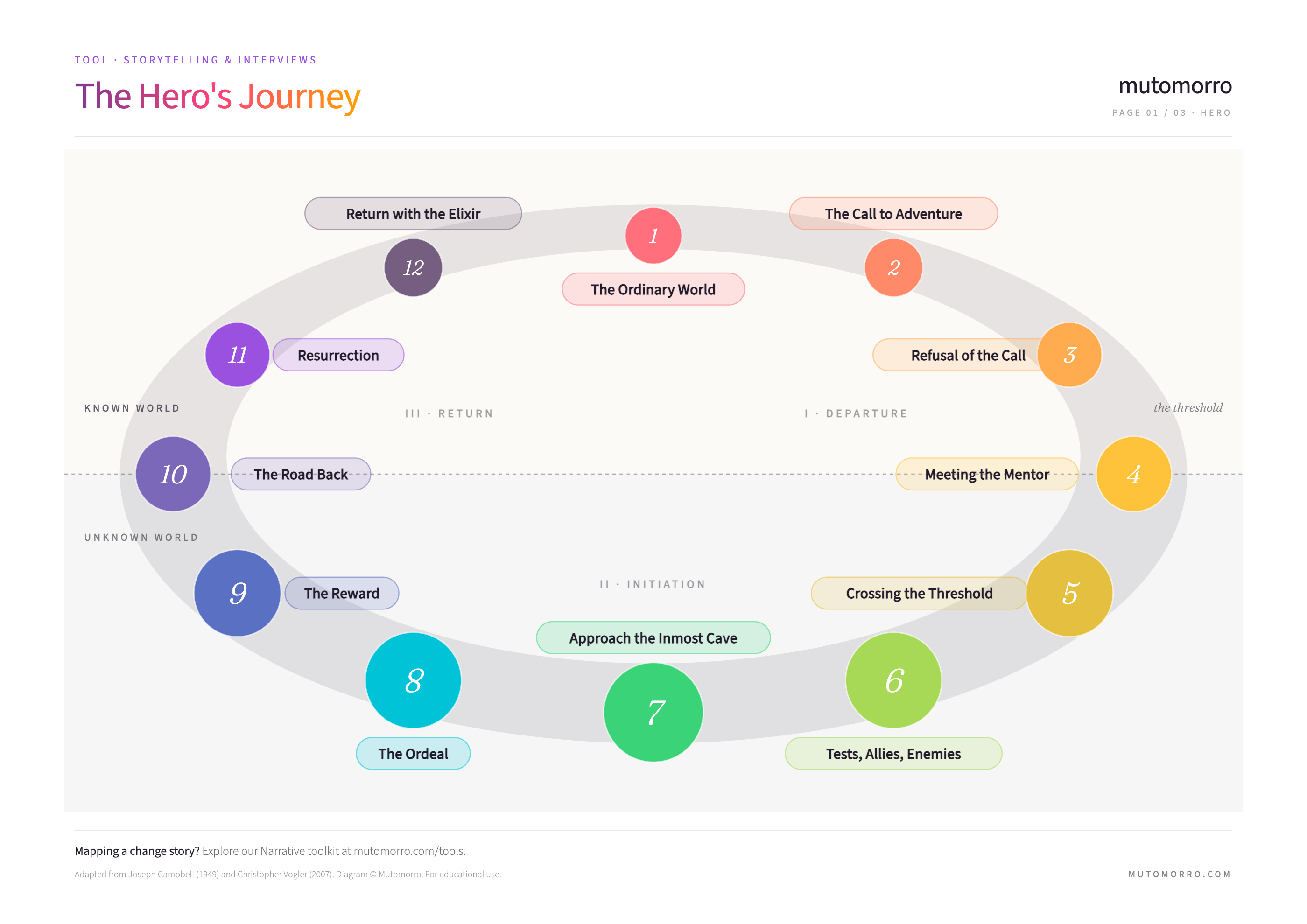 The Hero’s Journey model diagram