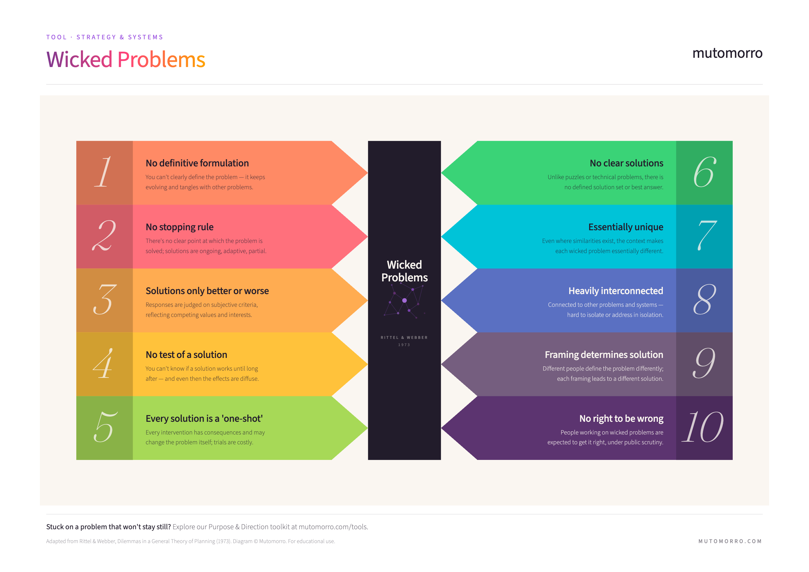 Wicked Problems